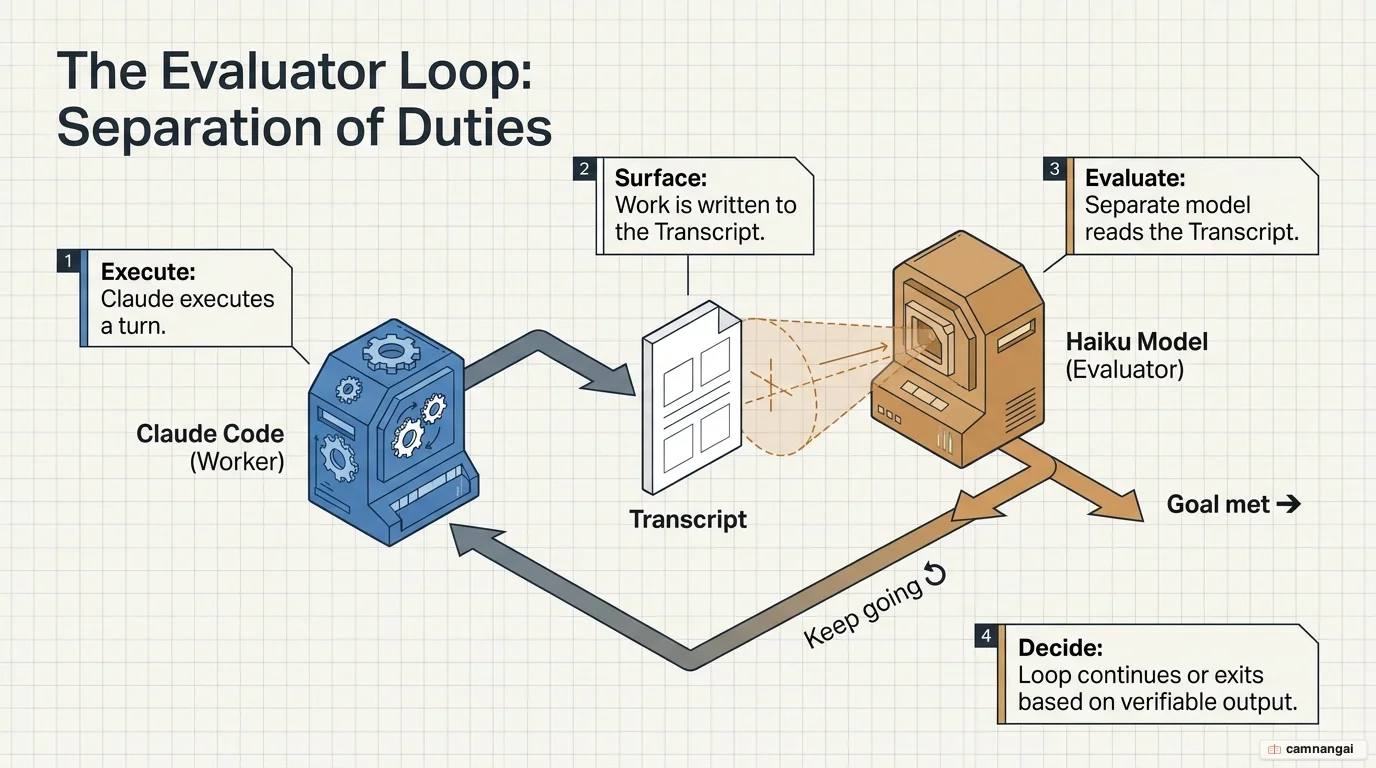 Diagram of the evaluator loop: Claude executes a turn, a separate model reads the transcript to evaluate, then decides whether to continue or stop