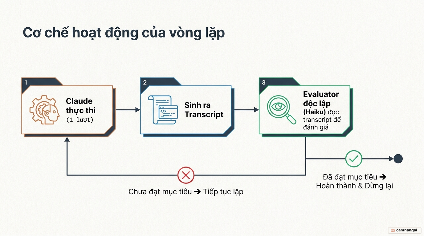Sơ đồ vòng lặp đánh giá (Evaluator loop): Claude thực thi một lượt, một mô hình độc lập đọc transcript để đánh giá, rồi quyết định tiếp tục hay dừng lại