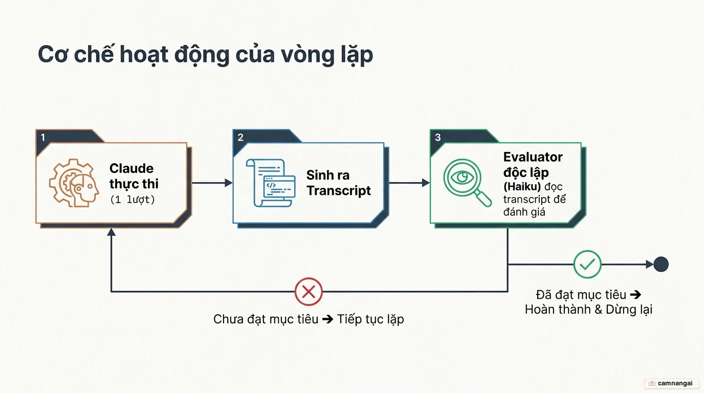 Sơ đồ vòng lặp đánh giá (Evaluator loop): Claude thực thi một lượt, một mô hình độc lập đọc transcript để đánh giá, rồi quyết định tiếp tục hay dừng lại