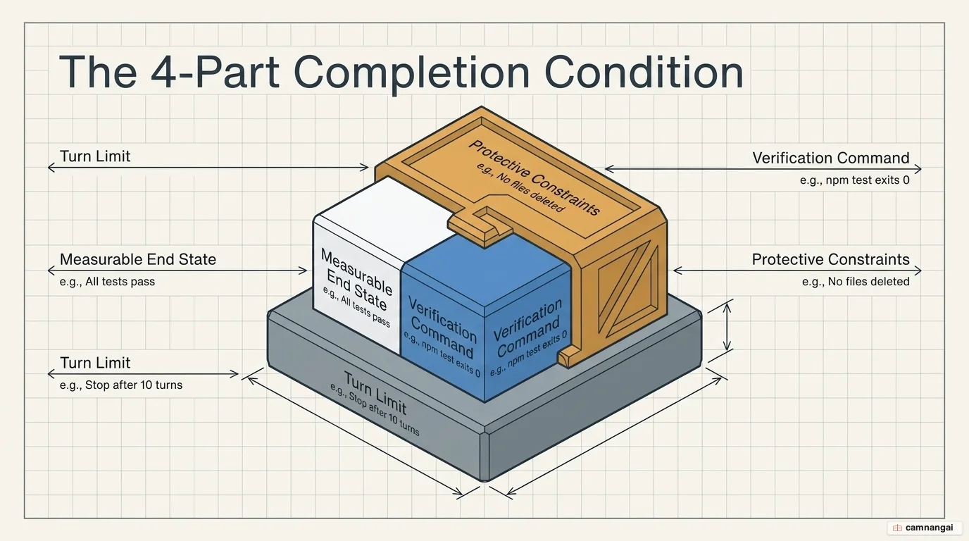Diagram of the four-part completion-condition formula: measurable end state, verification command, protective constraints, and turn limit