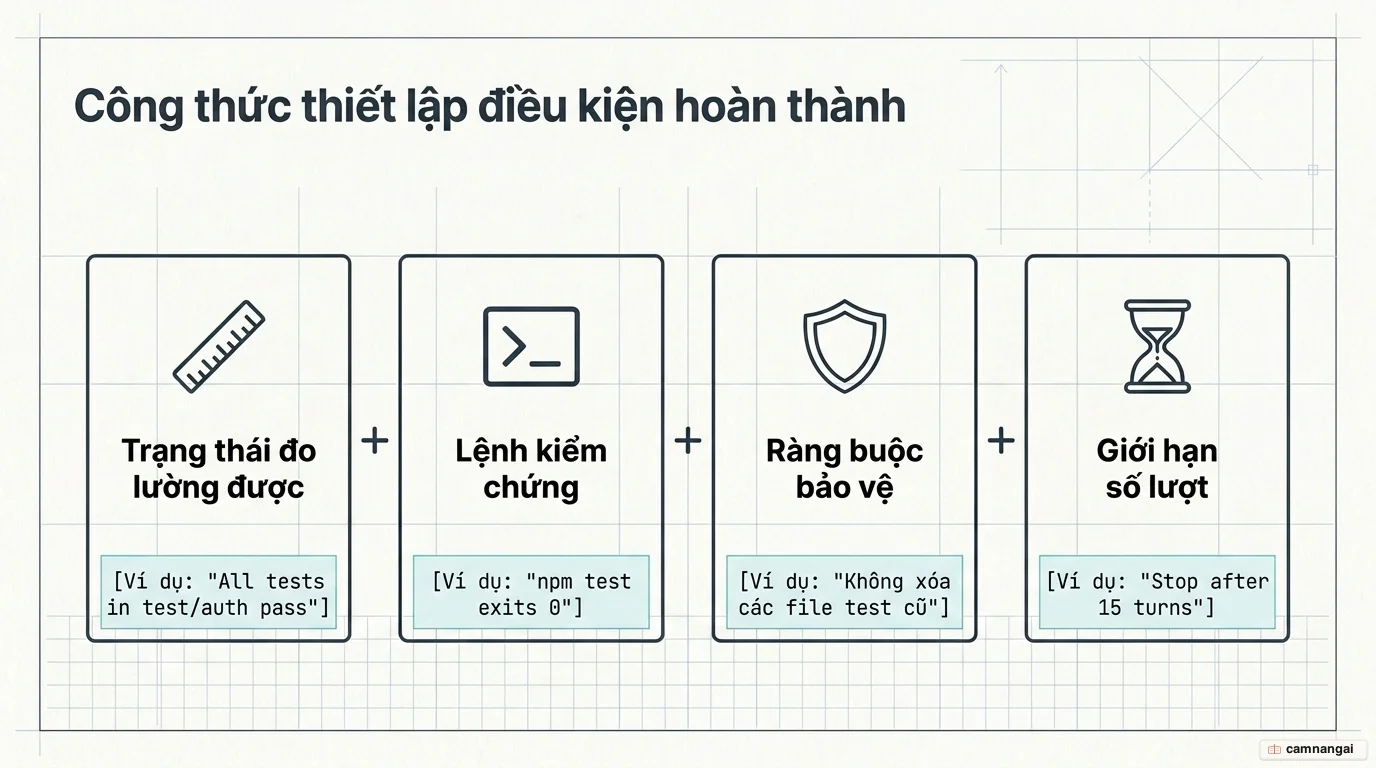 Sơ đồ công thức điều kiện hoàn thành gồm bốn phần: trạng thái đo lường được, lệnh kiểm chứng, ràng buộc bảo vệ và giới hạn số lượt
