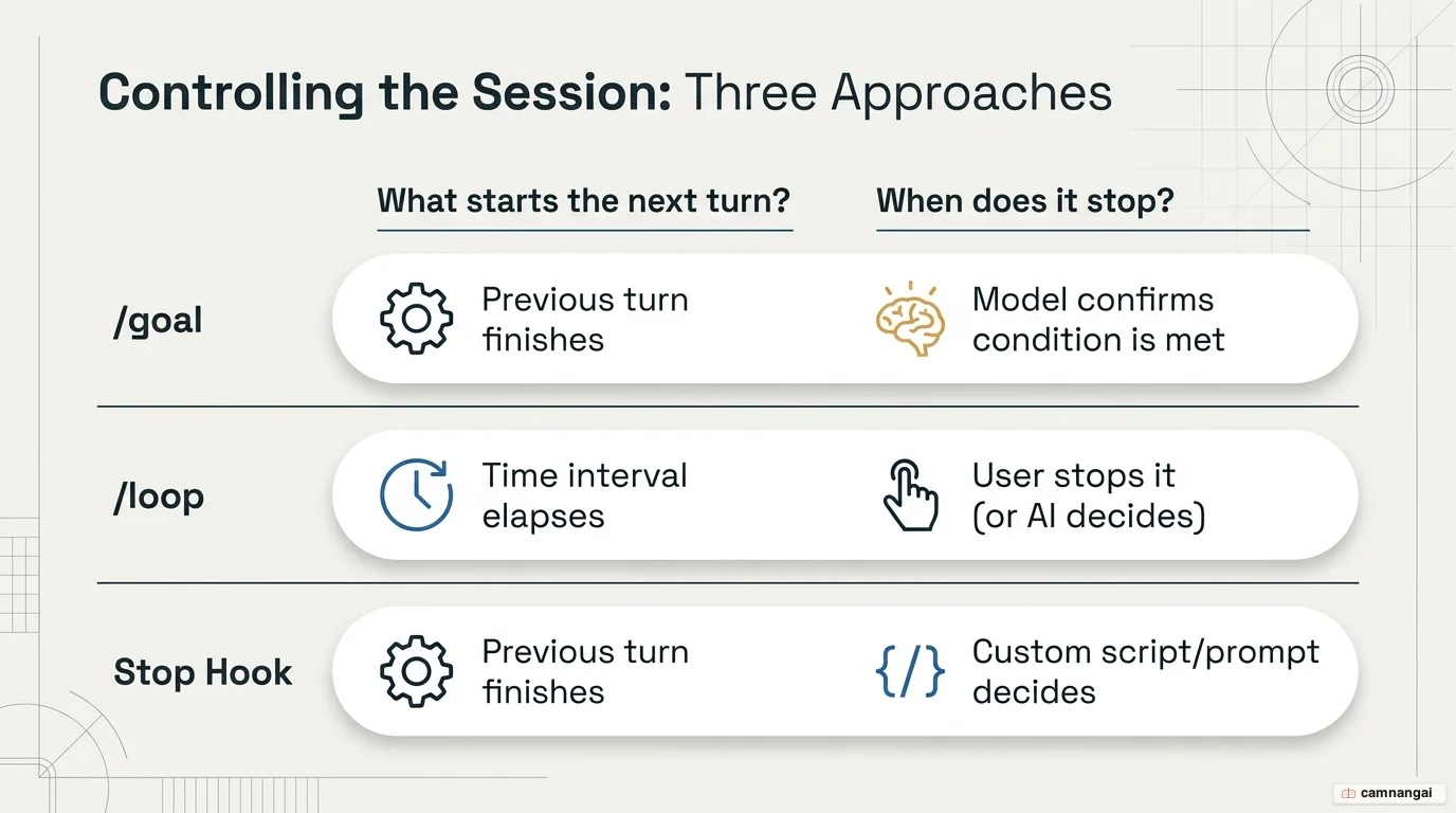 Diagram comparing three ways to keep a session running — /goal, /loop, and Stop hook — what starts the next turn and when each one stops