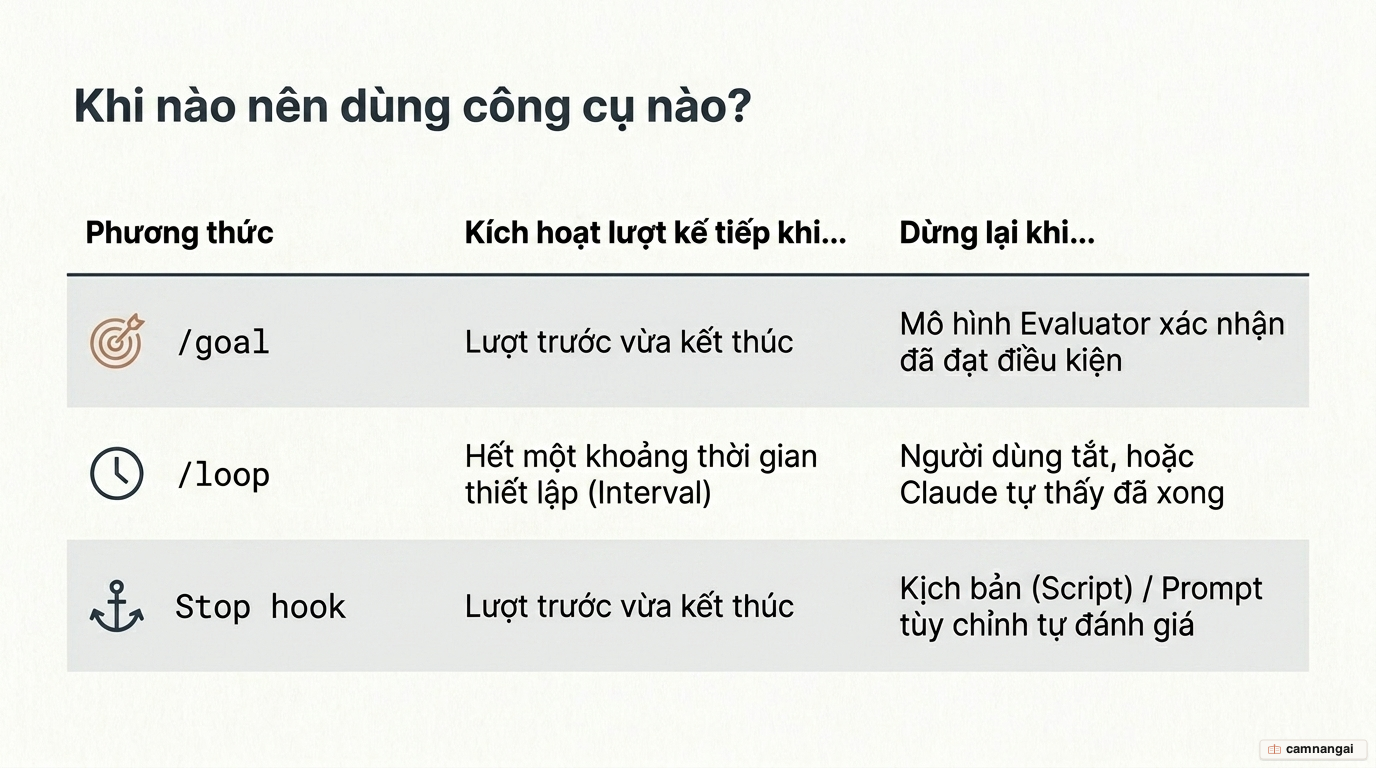 Sơ đồ so sánh ba cách giữ phiên chạy liên tục — /goal, /loop và Stop hook — điều gì kích hoạt lượt tiếp theo và khi nào mỗi cách dừng lại