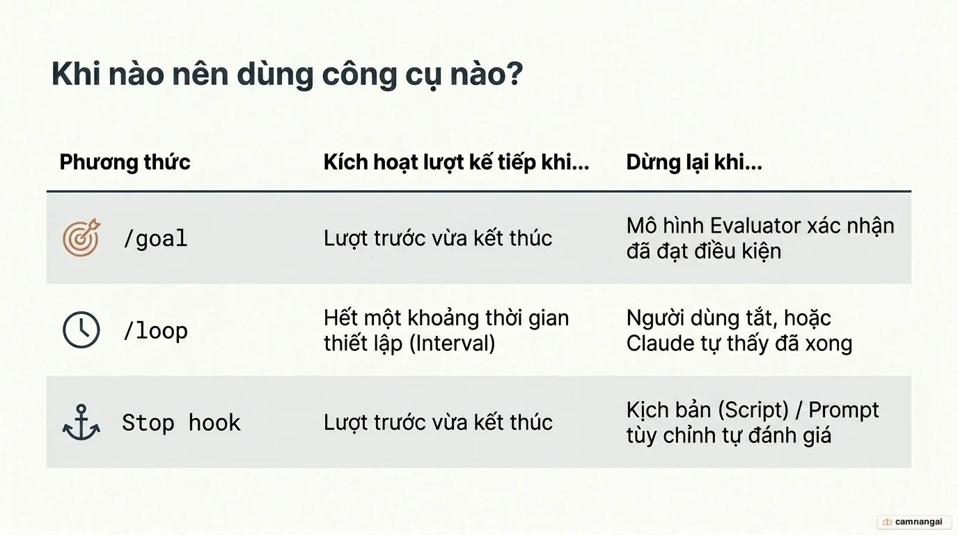 Sơ đồ so sánh ba cách giữ phiên chạy liên tục — /goal, /loop và Stop hook — điều gì kích hoạt lượt tiếp theo và khi nào mỗi cách dừng lại