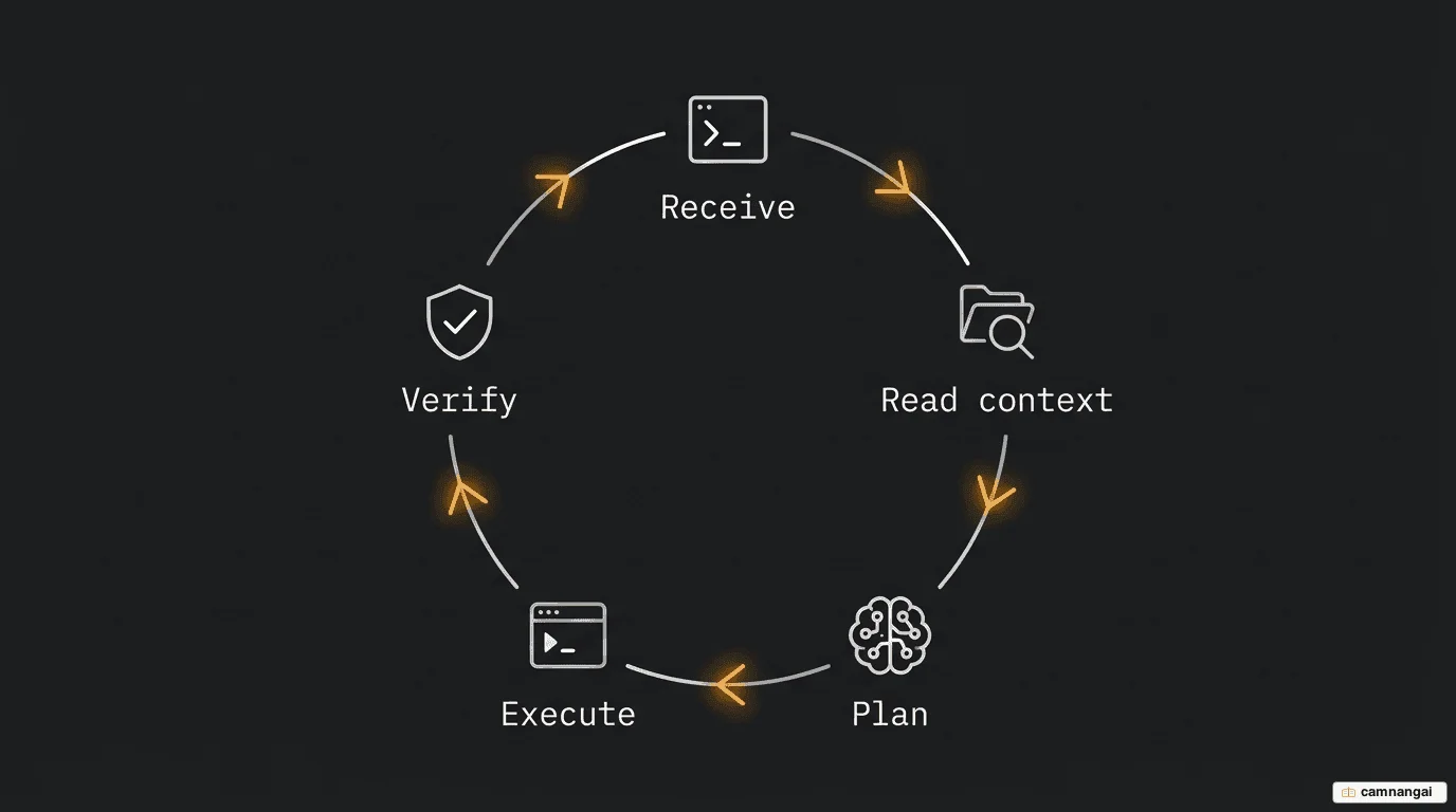 Diagram of Claude Code's agentic loop: Receive → Read context → Plan → Execute → Verify, then repeat