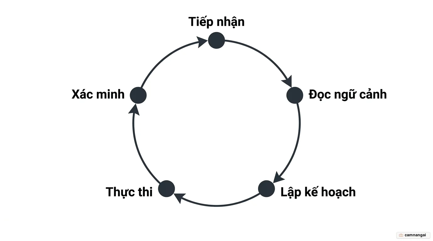 Sơ đồ vòng lặp tác nhân của Claude Code: Tiếp nhận → Đọc ngữ cảnh → Lập kế hoạch → Thực thi → Xác minh, rồi lặp lại