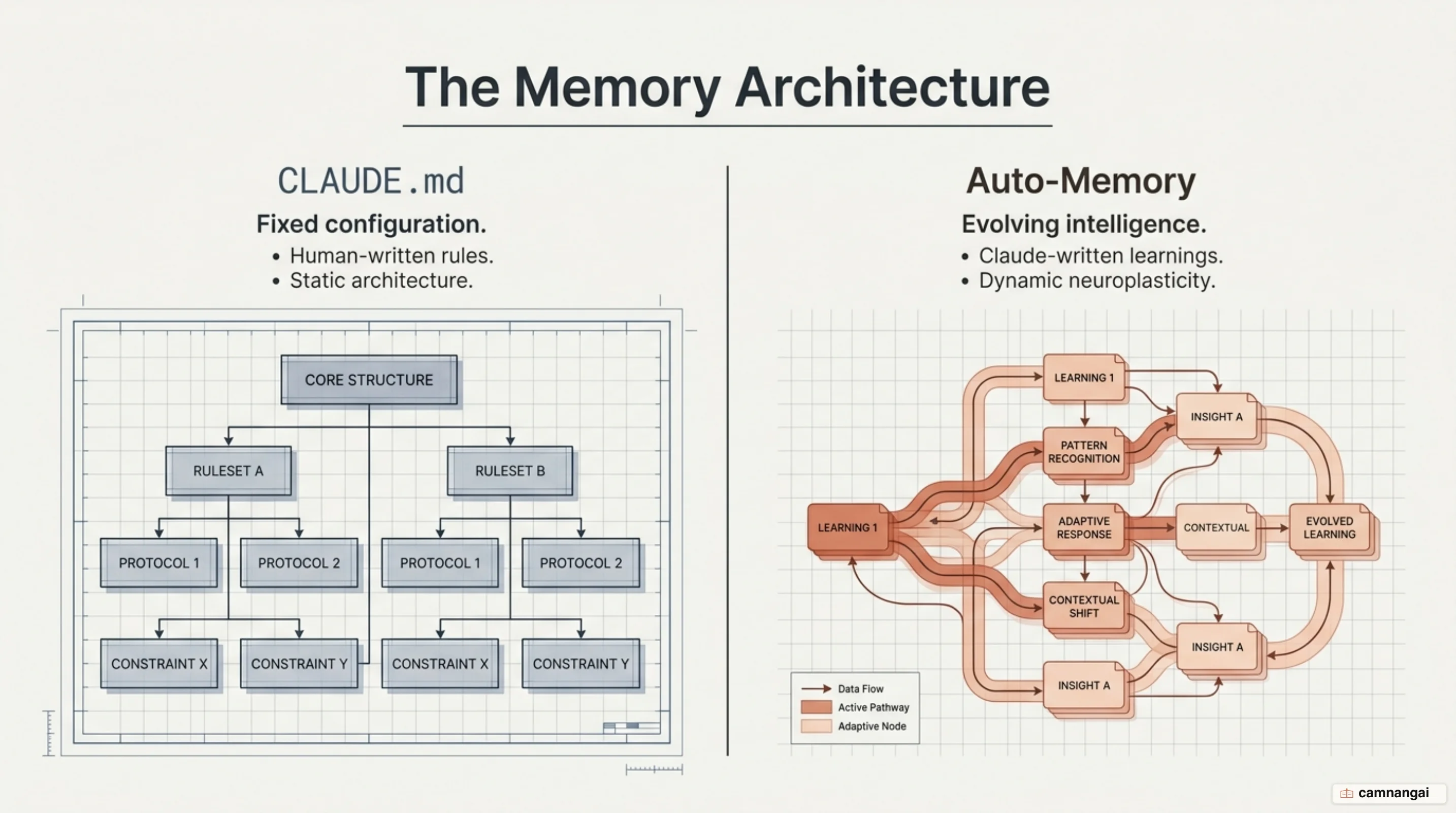 Comparison of Claude Code's two memory systems: CLAUDE.md holds the fixed rules you write, while auto-memory holds the evolving lessons Claude writes itself.