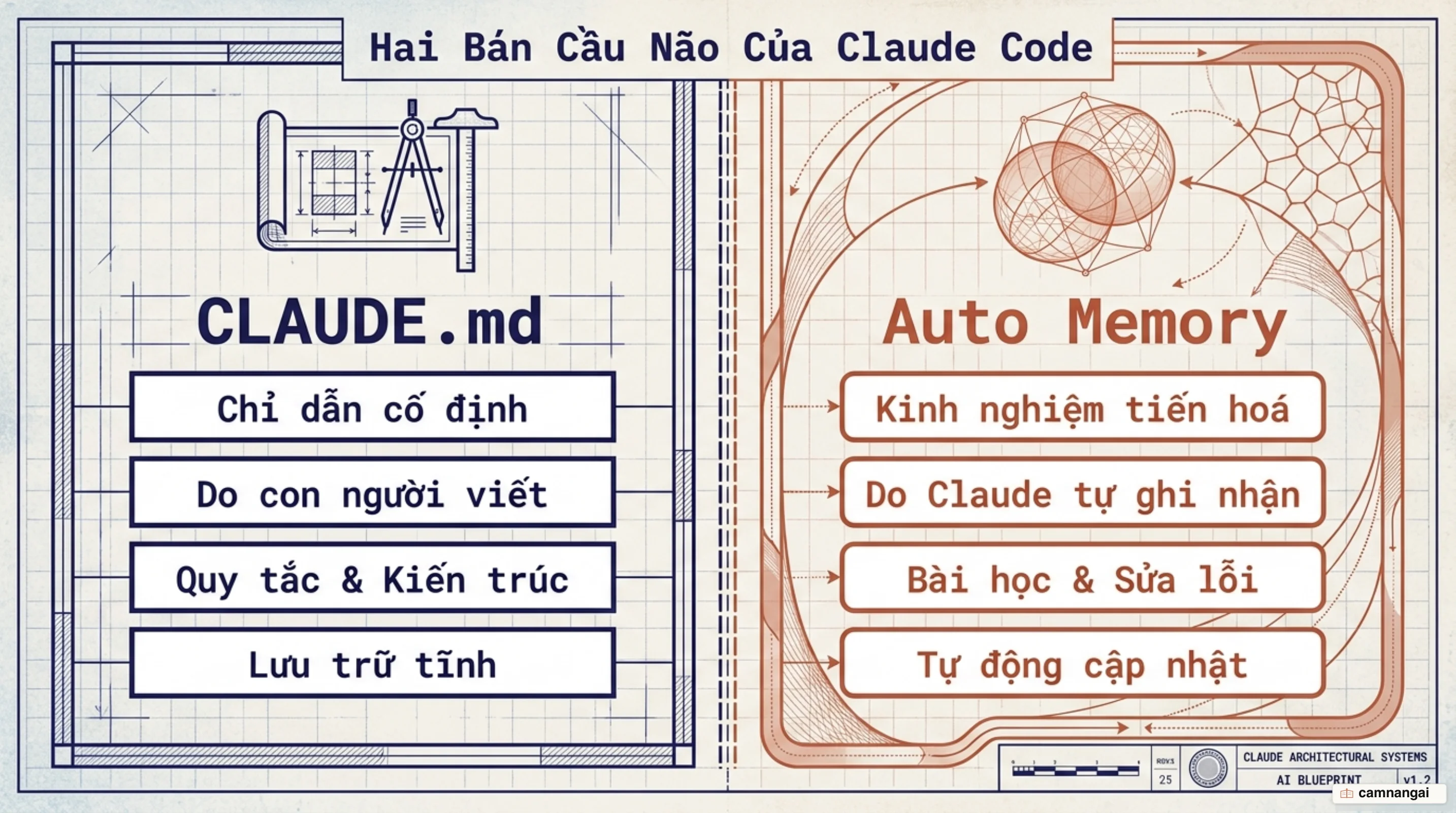 So sánh hai hệ thống bộ nhớ của Claude Code: CLAUDE.md là chỉ dẫn cố định do bạn viết, còn auto memory là kinh nghiệm tiến hoá do Claude tự ghi.