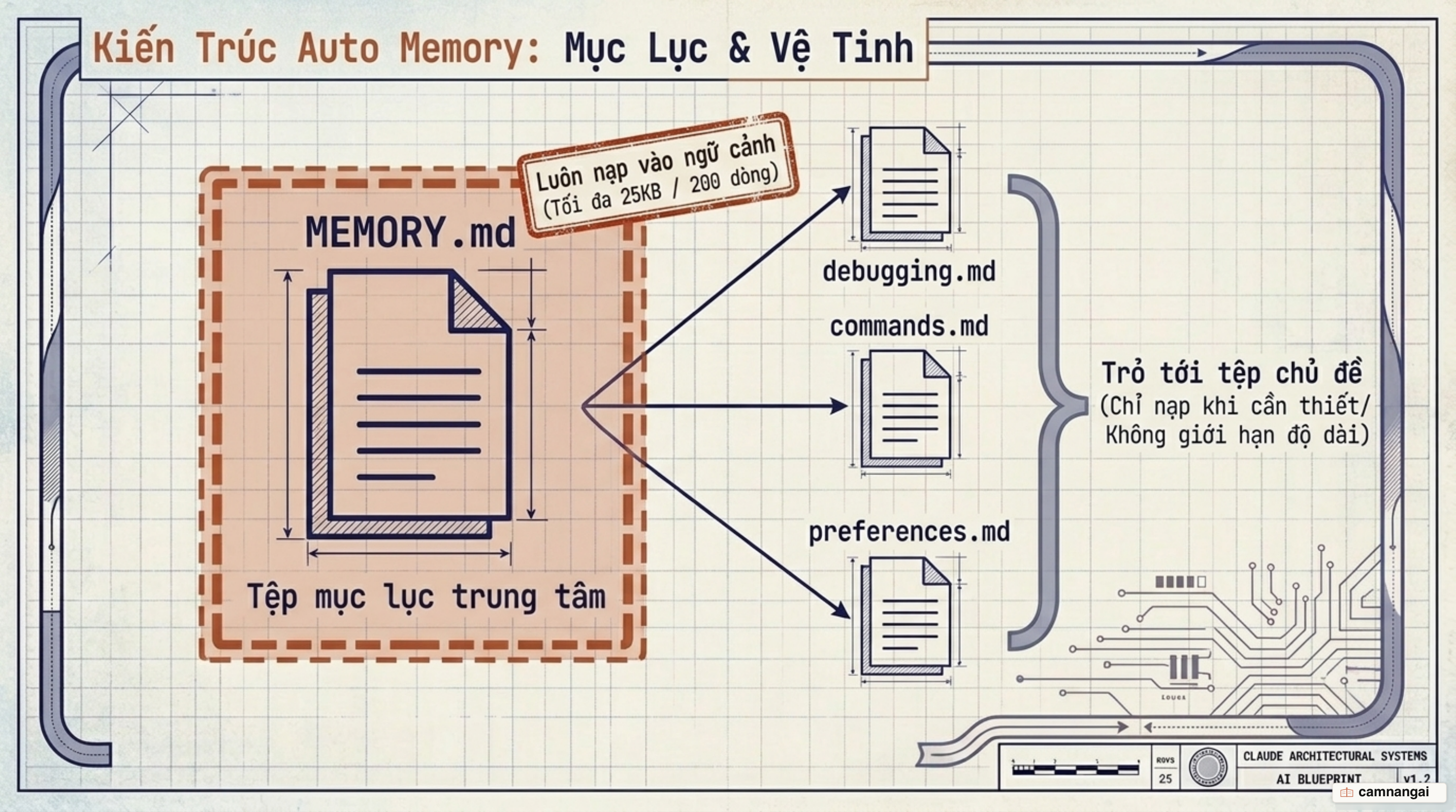 Cấu trúc lưu trữ của auto memory: tệp MEMORY.md đóng vai mục lục (chỉ nạp 200 dòng đầu hoặc 25KB) trỏ tới các tệp chủ đề như debugging.md và commands.md.