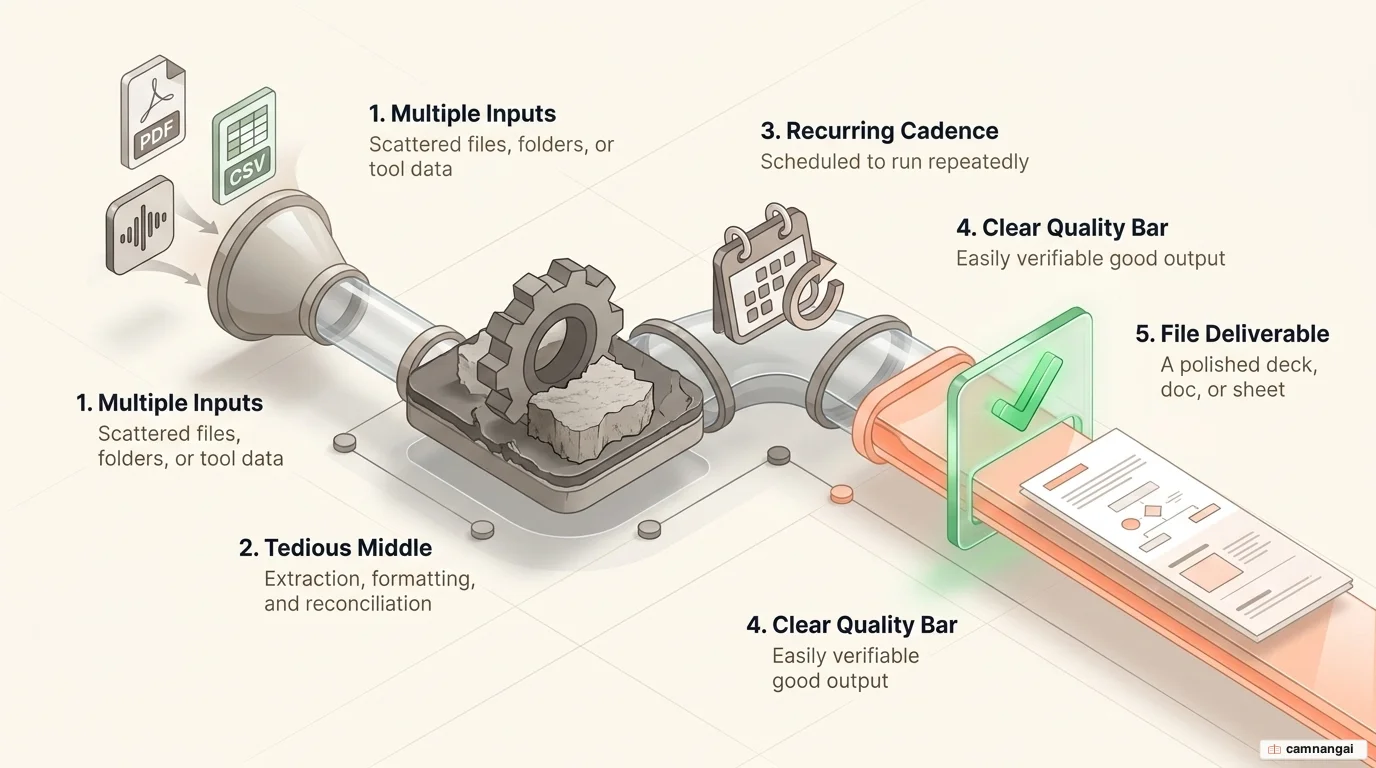 The five ingredients of a Cowork-shaped task: multiple inputs, a file deliverable, recurring cadence, a tedious middle, and a clear quality bar