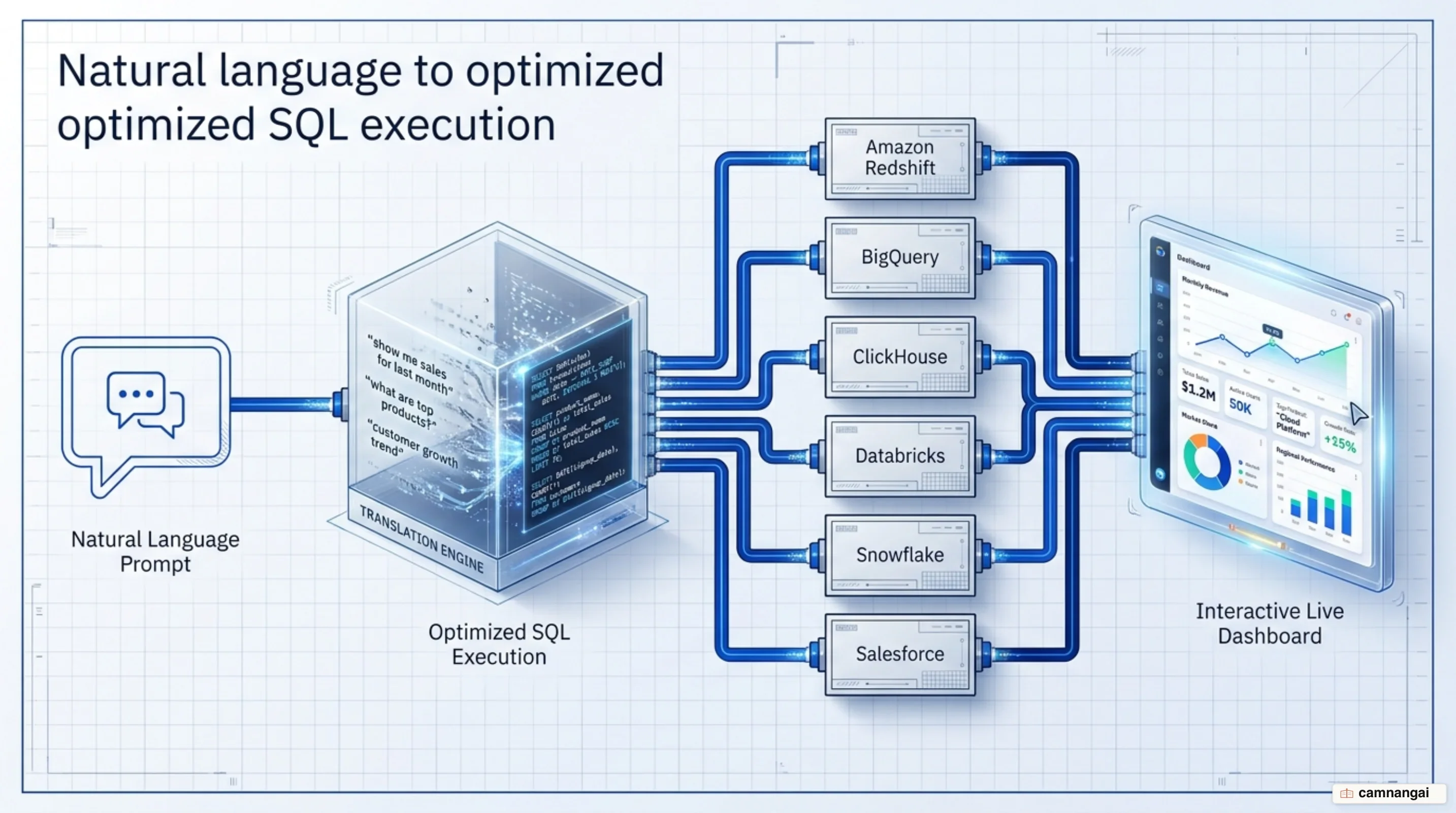Claude Dashboards execution flow translating natural language prompts into live warehouse SQL queries