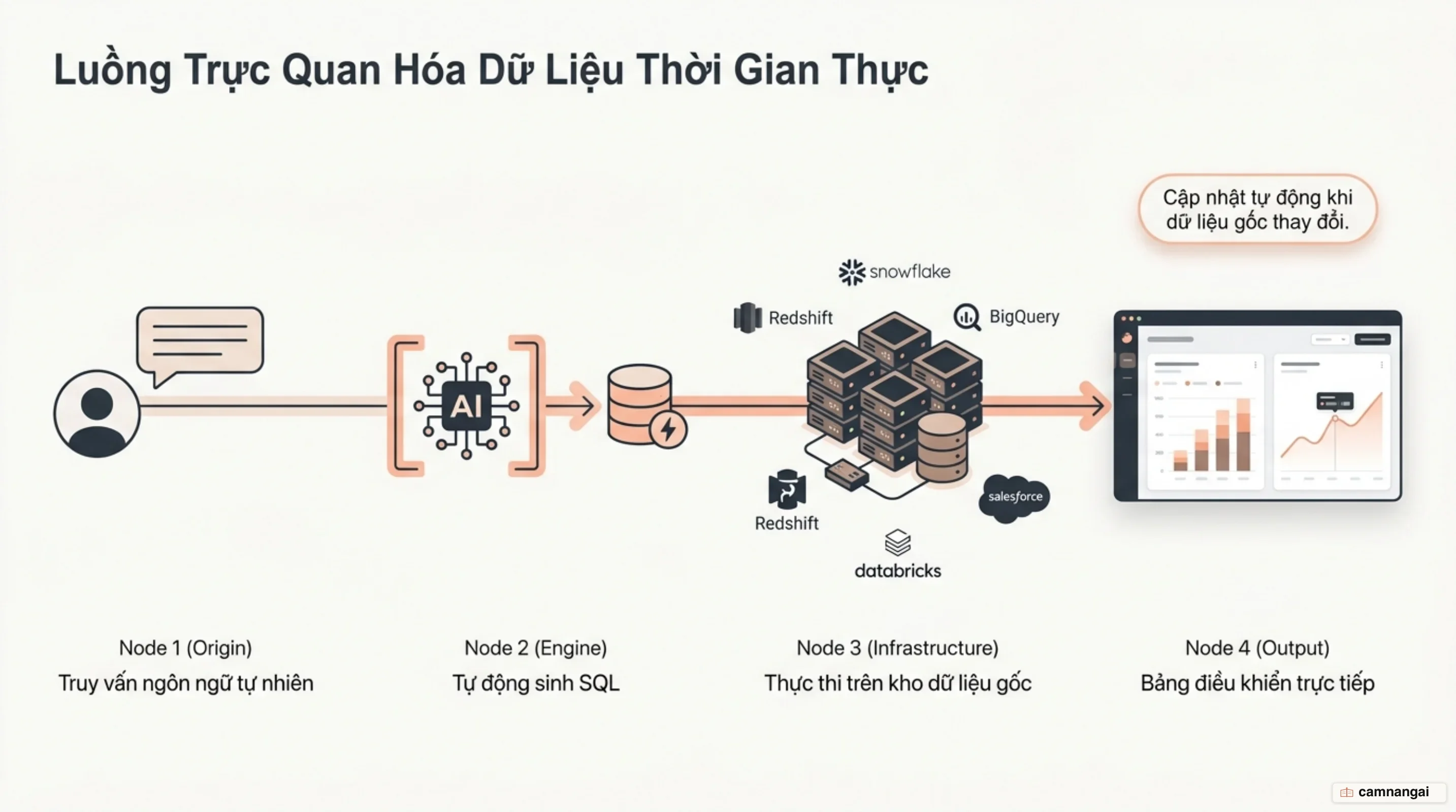Quy trình Claude Dashboards chuyển đổi câu lệnh ngôn ngữ tự nhiên thành SQL thực thi trên kho dữ liệu