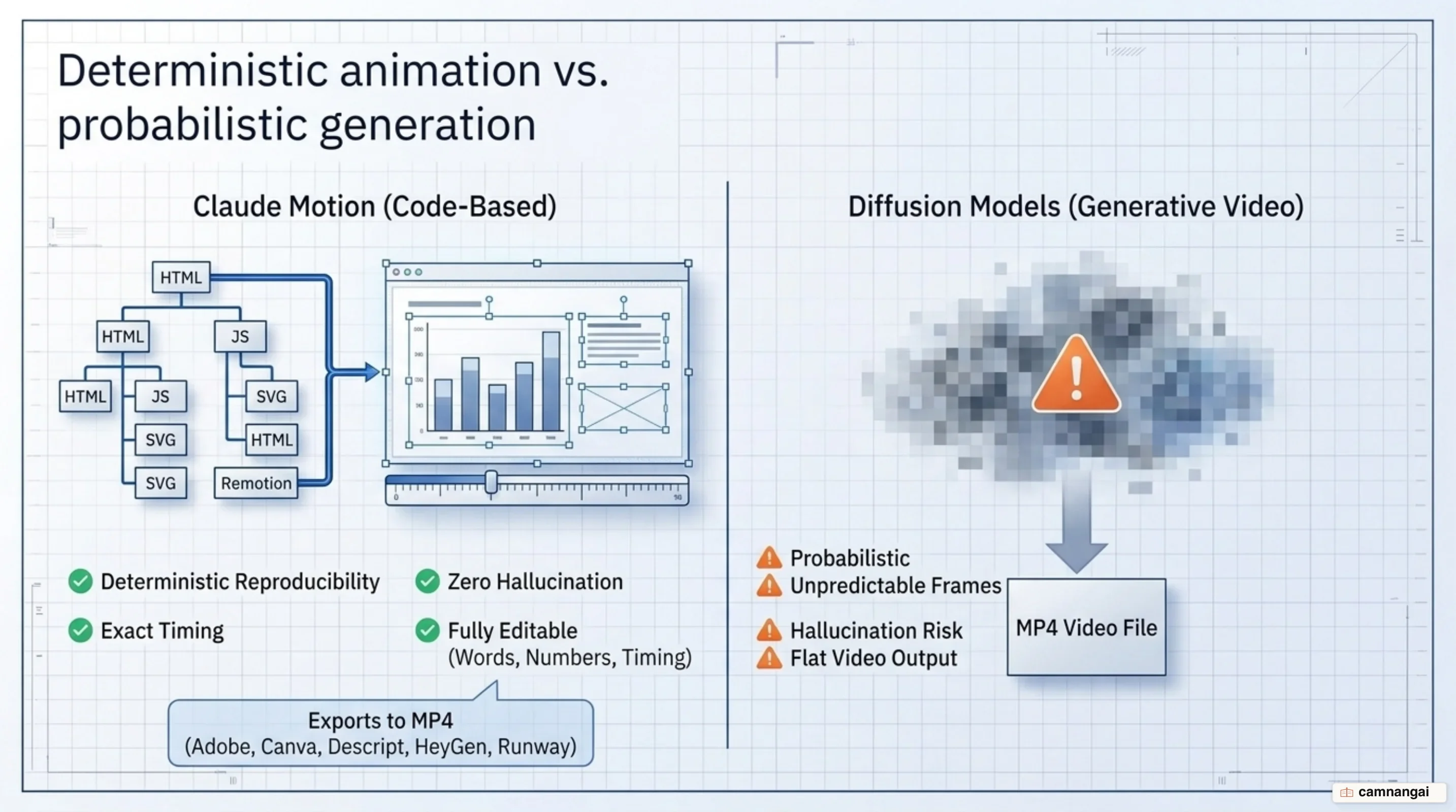 Claude Motion code-based animation architecture compared to generative video diffusion models