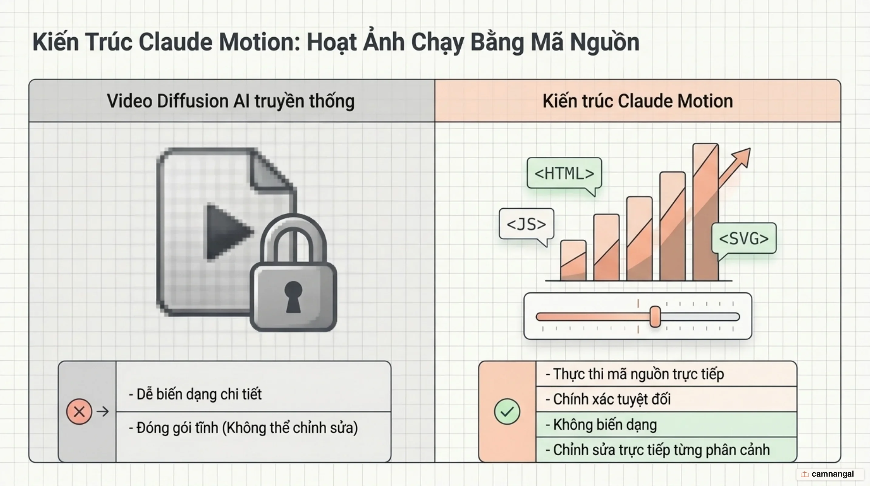 Kiến trúc dựng hoạt ảnh từ mã nguồn của Claude Motion đối chiếu với mô hình video diffusion