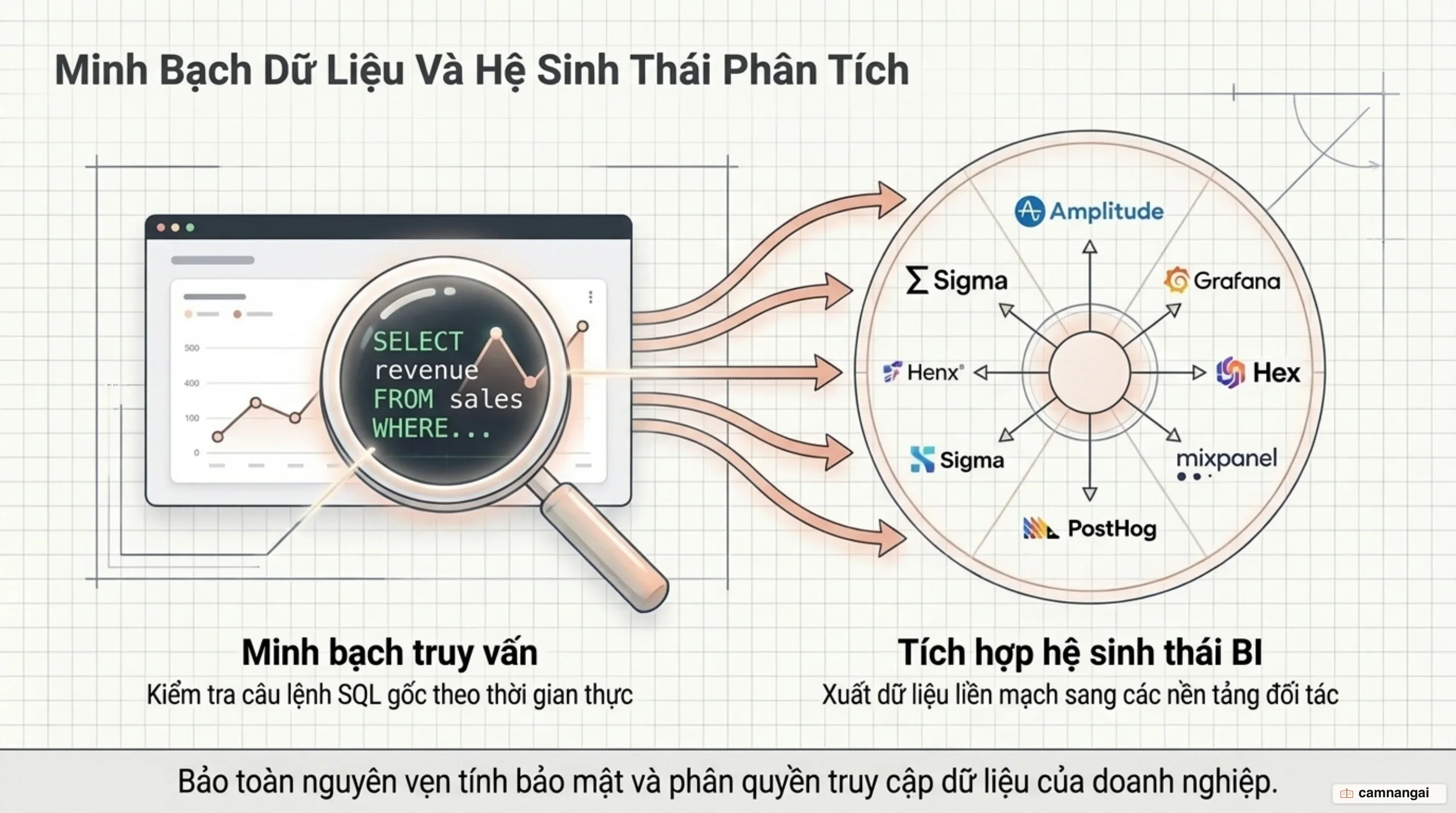 Cơ chế minh bạch truy vấn SQL trên Claude Dashboards và khả năng chuyển tiếp dữ liệu sang hệ sinh thái BI