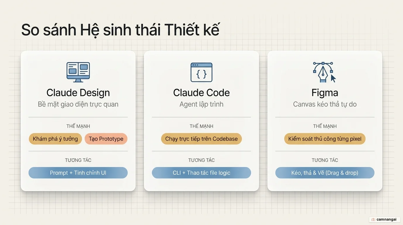 So sánh ba công cụ: Claude Design là bề mặt giao diện trực quan, Claude Code là agent lập trình chạy trên codebase, và Figma là canvas kéo thả tự do