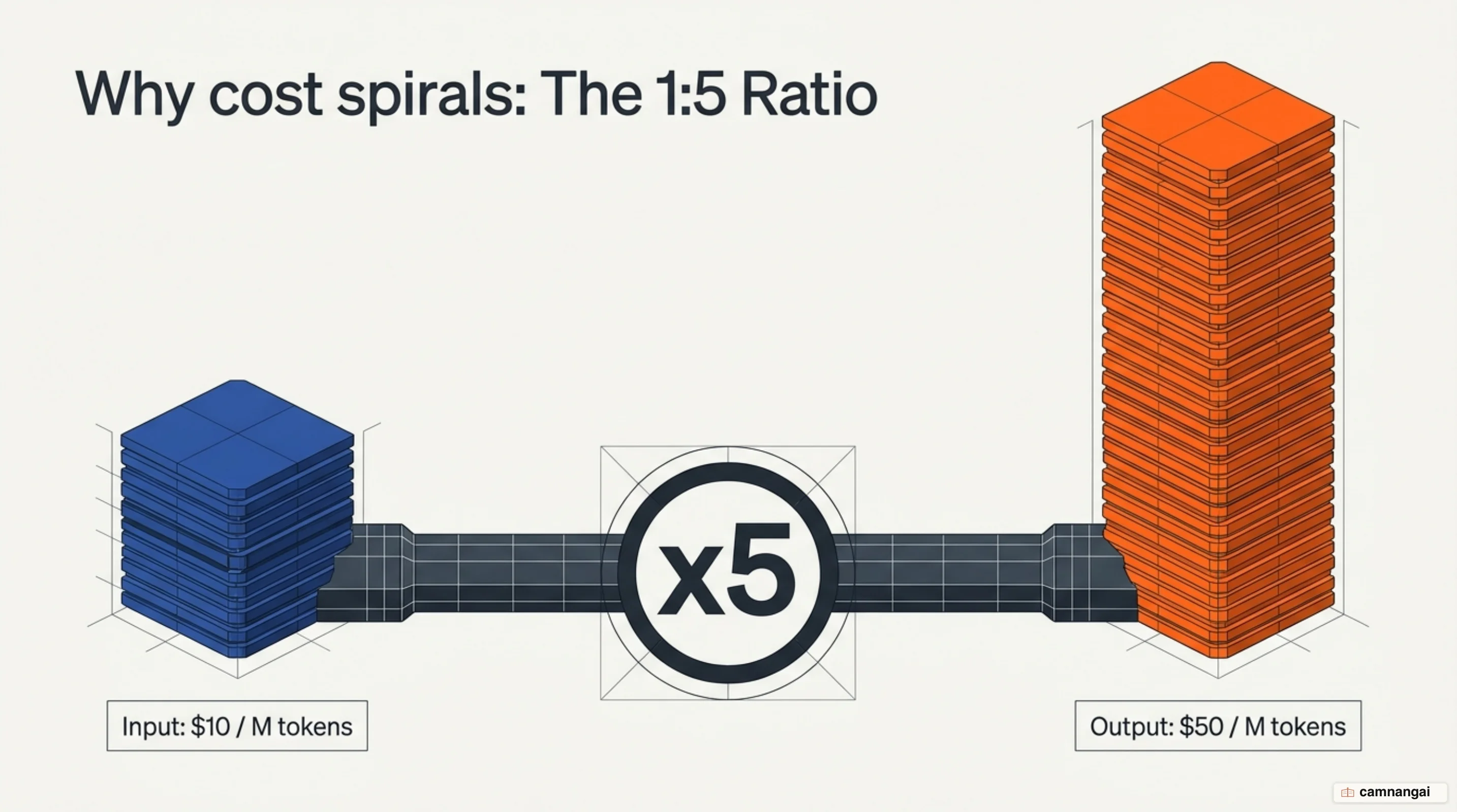 Diagram of the 1:5 cost ratio between $10 input and $50 output per million tokens on Claude Fable 5.