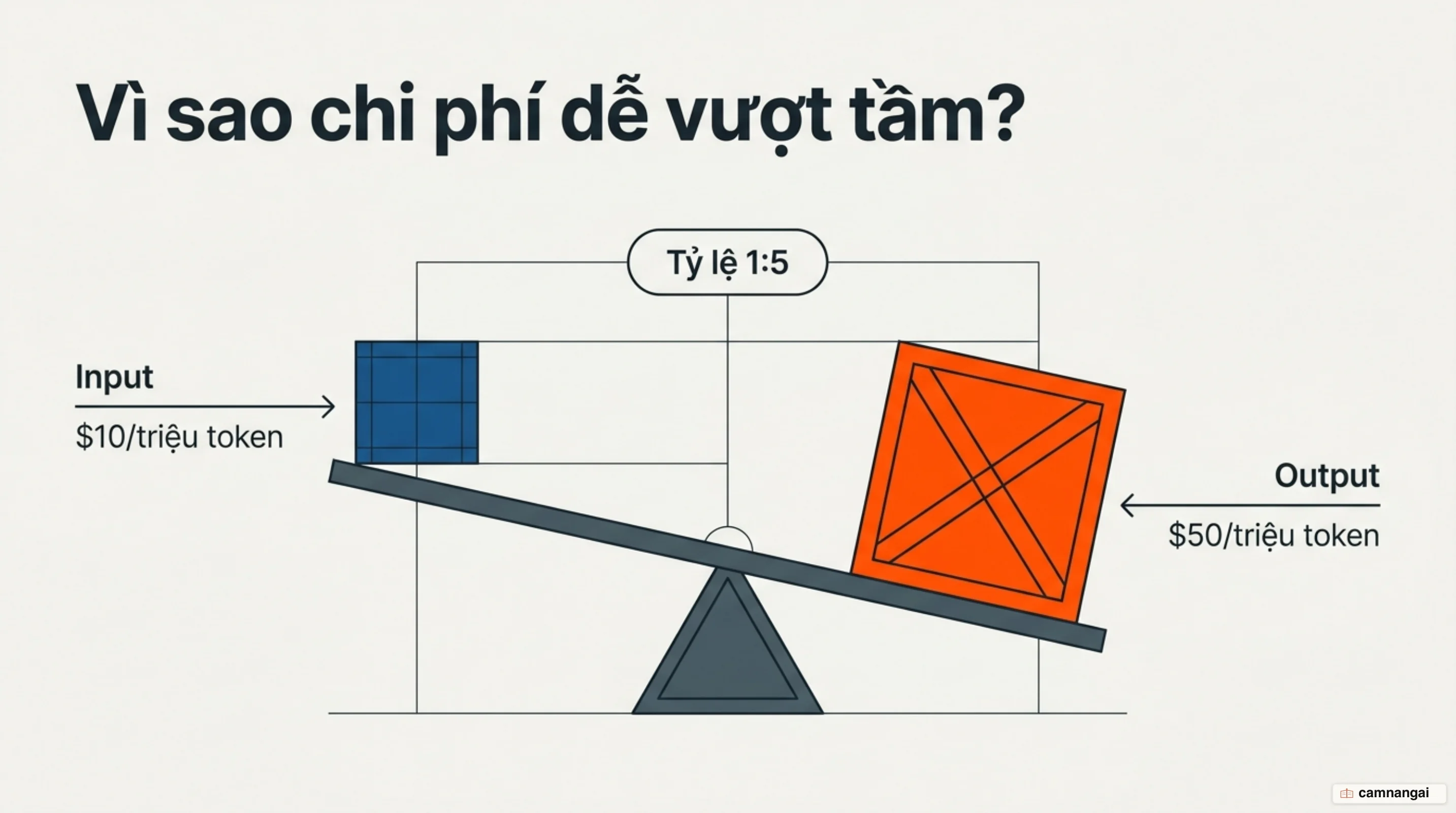 Sơ đồ tỷ lệ chi phí 1:5 giữa giá input $10 và output $50 mỗi triệu token của Claude Fable 5.