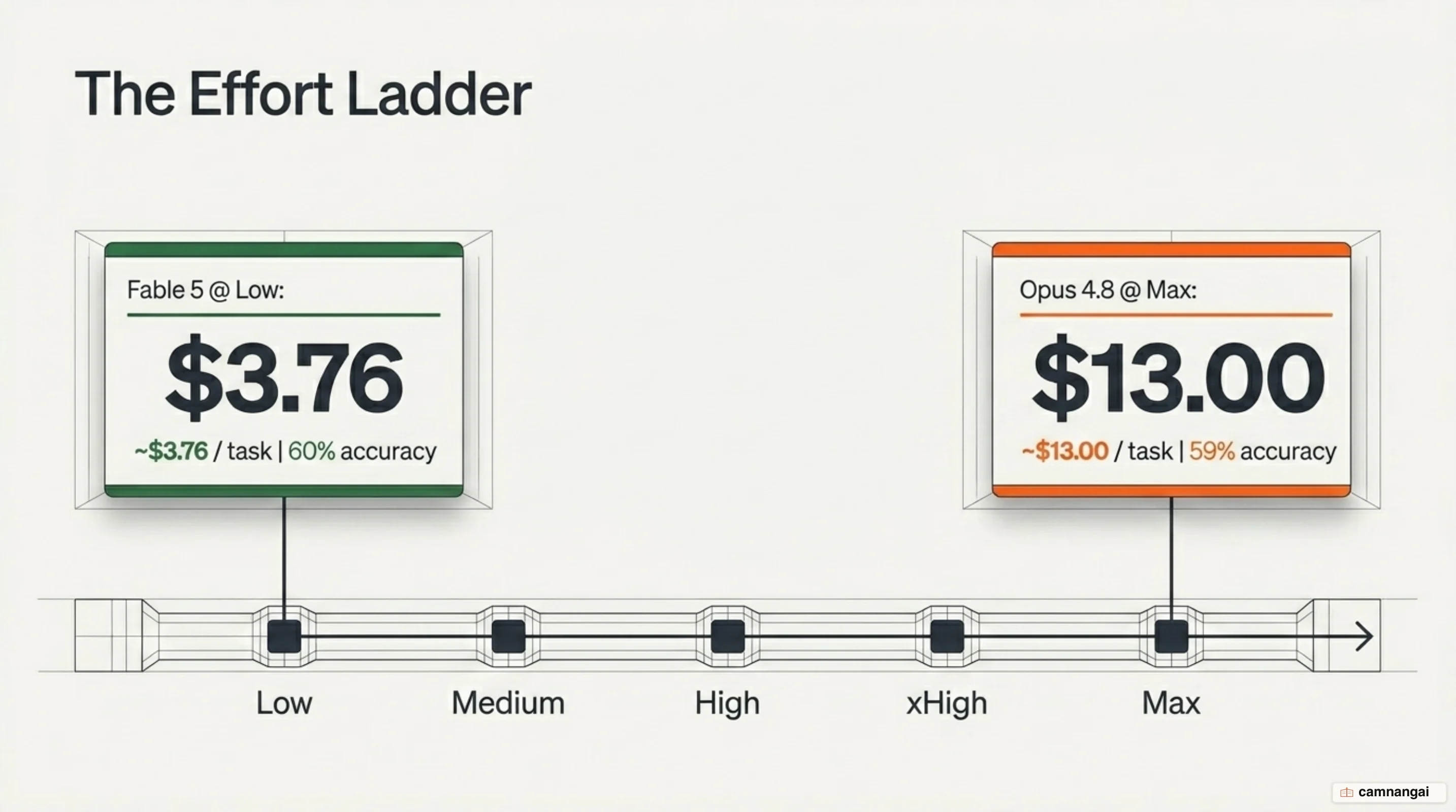 Effort ladder comparison: Fable 5 at low effort hits 60% for $3.76 per task, beating Opus 4.8 at max effort at 59% for $13.