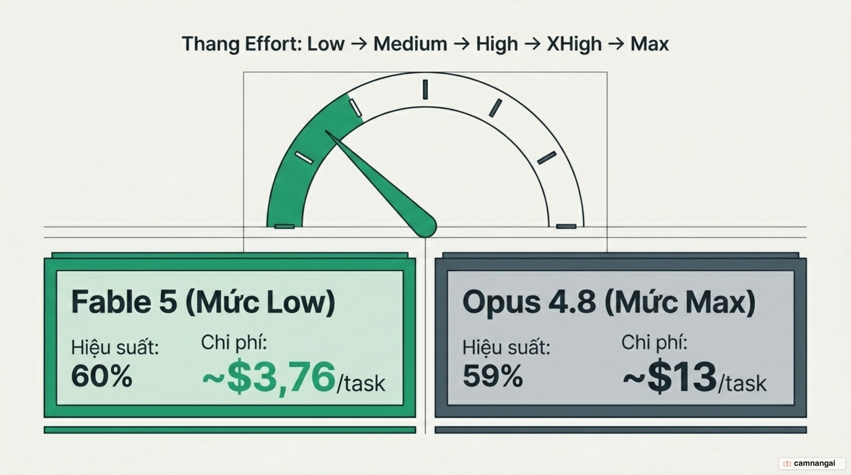 So sánh thang effort: Fable 5 mức low đạt 60% với $3,76 mỗi task, vượt Opus 4.8 mức max đạt 59% với $13 mỗi task.