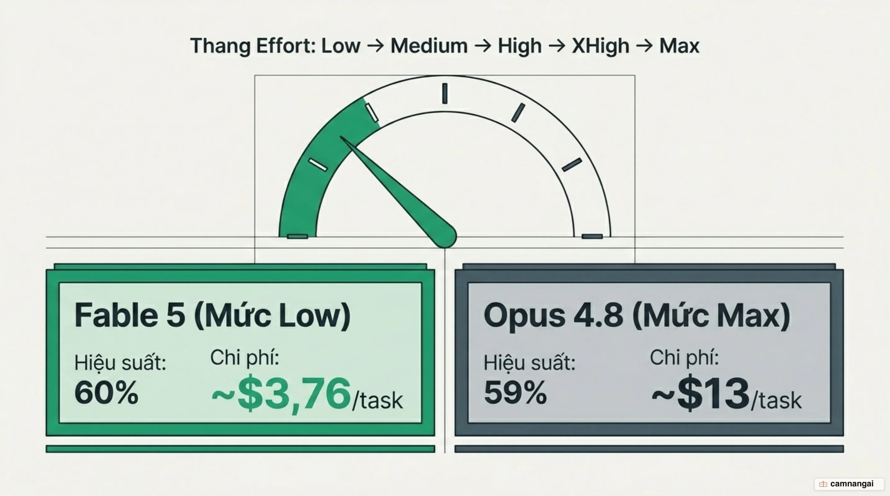So sánh thang effort: Fable 5 mức low đạt 60% với $3,76 mỗi task, vượt Opus 4.8 mức max đạt 59% với $13 mỗi task.