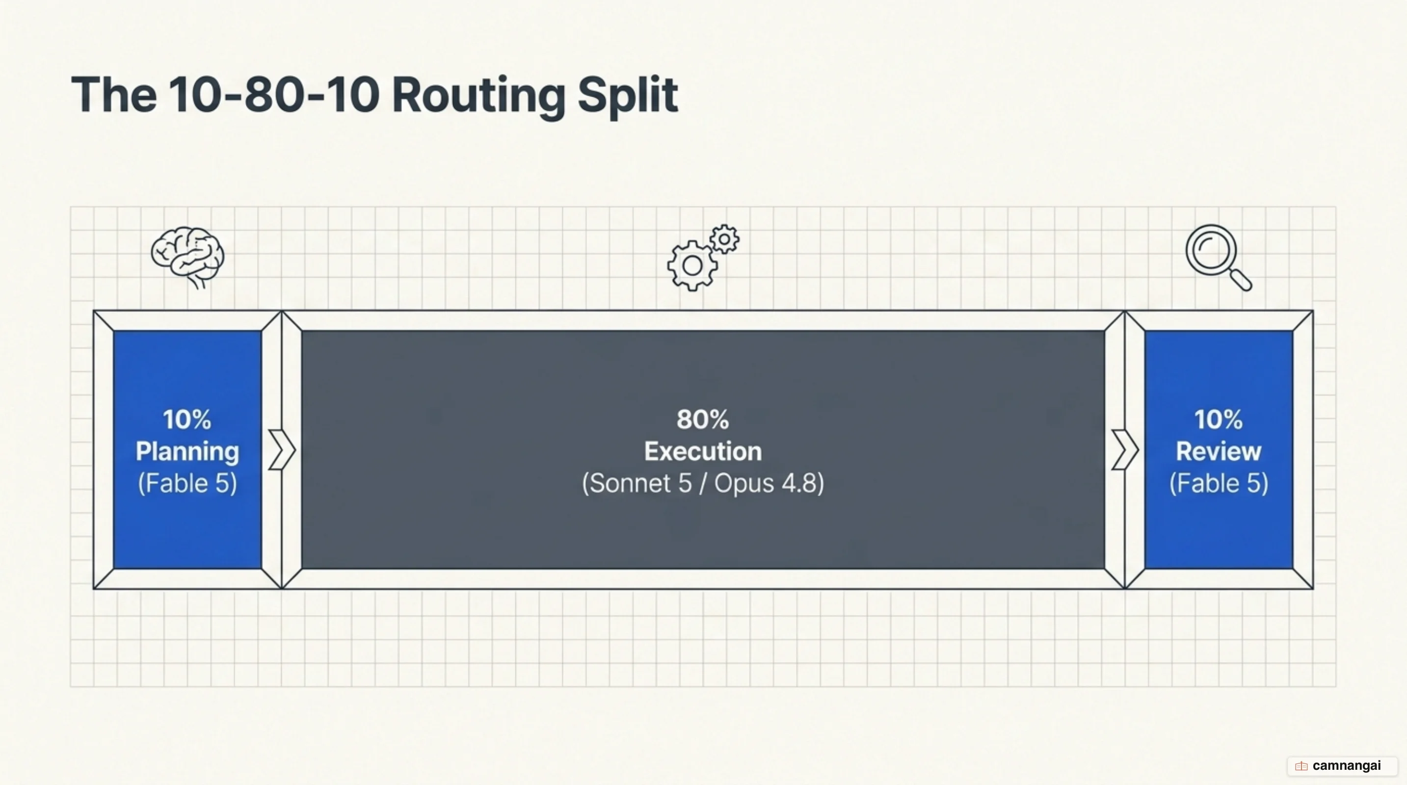The 10-80-10 routing split: 10% planning and 10% review on Fable 5, 80% execution on Sonnet 5 or Opus 4.8.