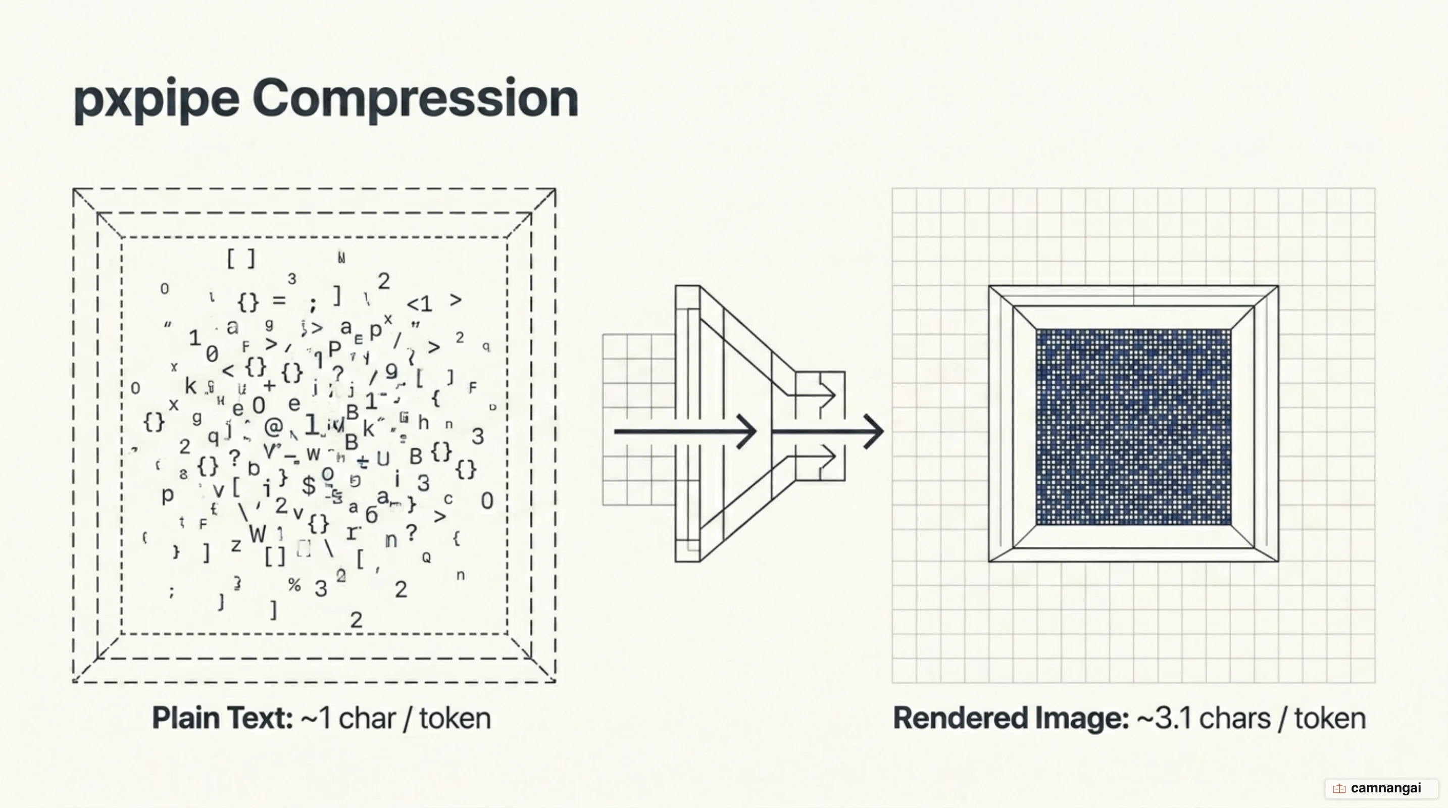 Token density comparison: plain text at about 1 character per token versus a pxpipe image at about 3.1 characters per token.