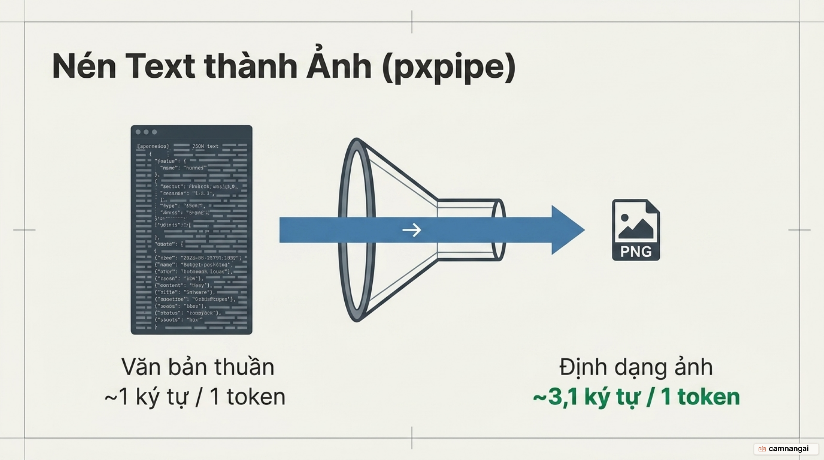 So sánh mật độ token: văn bản thuần khoảng 1 ký tự mỗi token so với ảnh pxpipe khoảng 3,1 ký tự mỗi token.