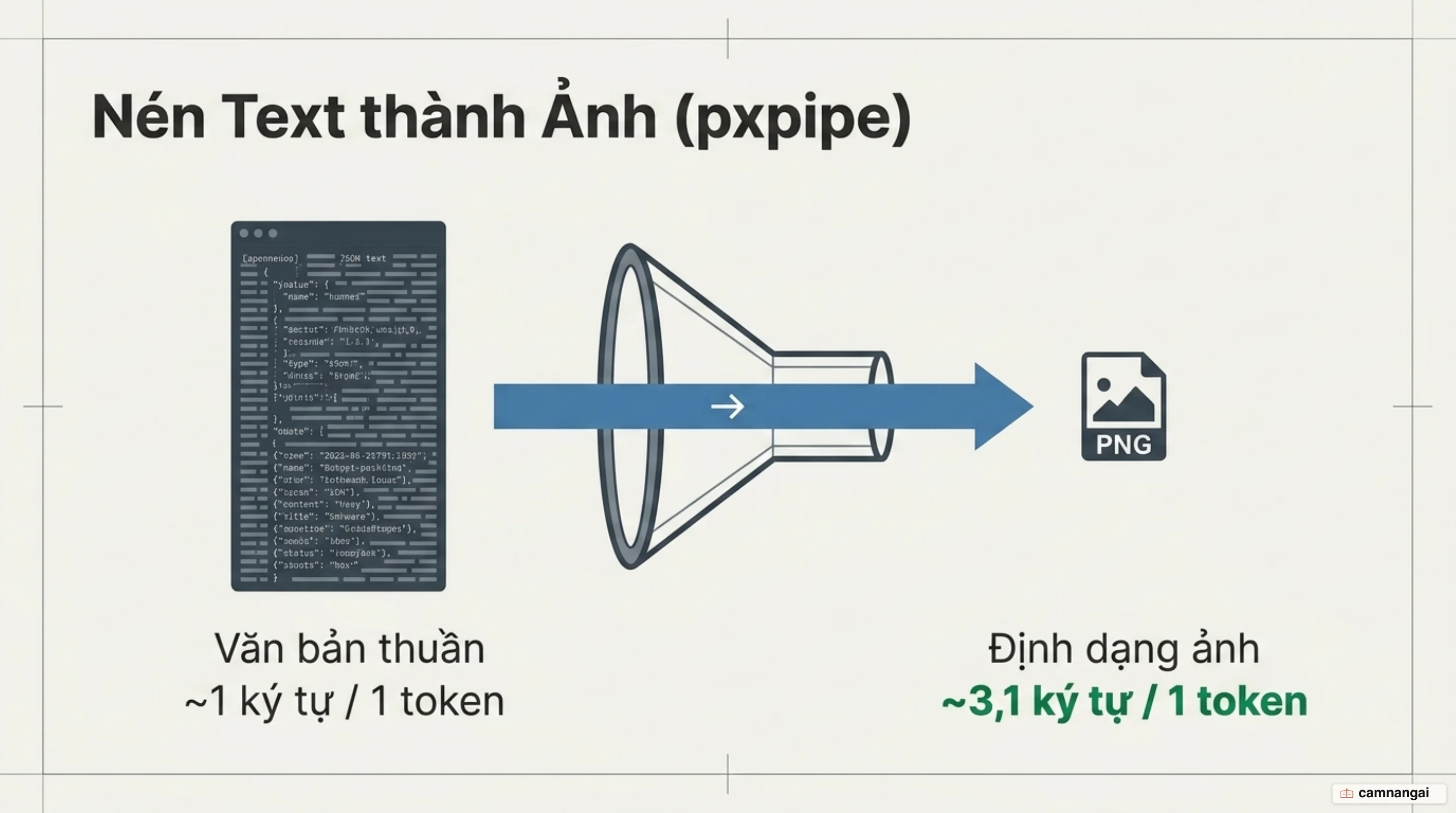 So sánh mật độ token: văn bản thuần khoảng 1 ký tự mỗi token so với ảnh pxpipe khoảng 3,1 ký tự mỗi token.