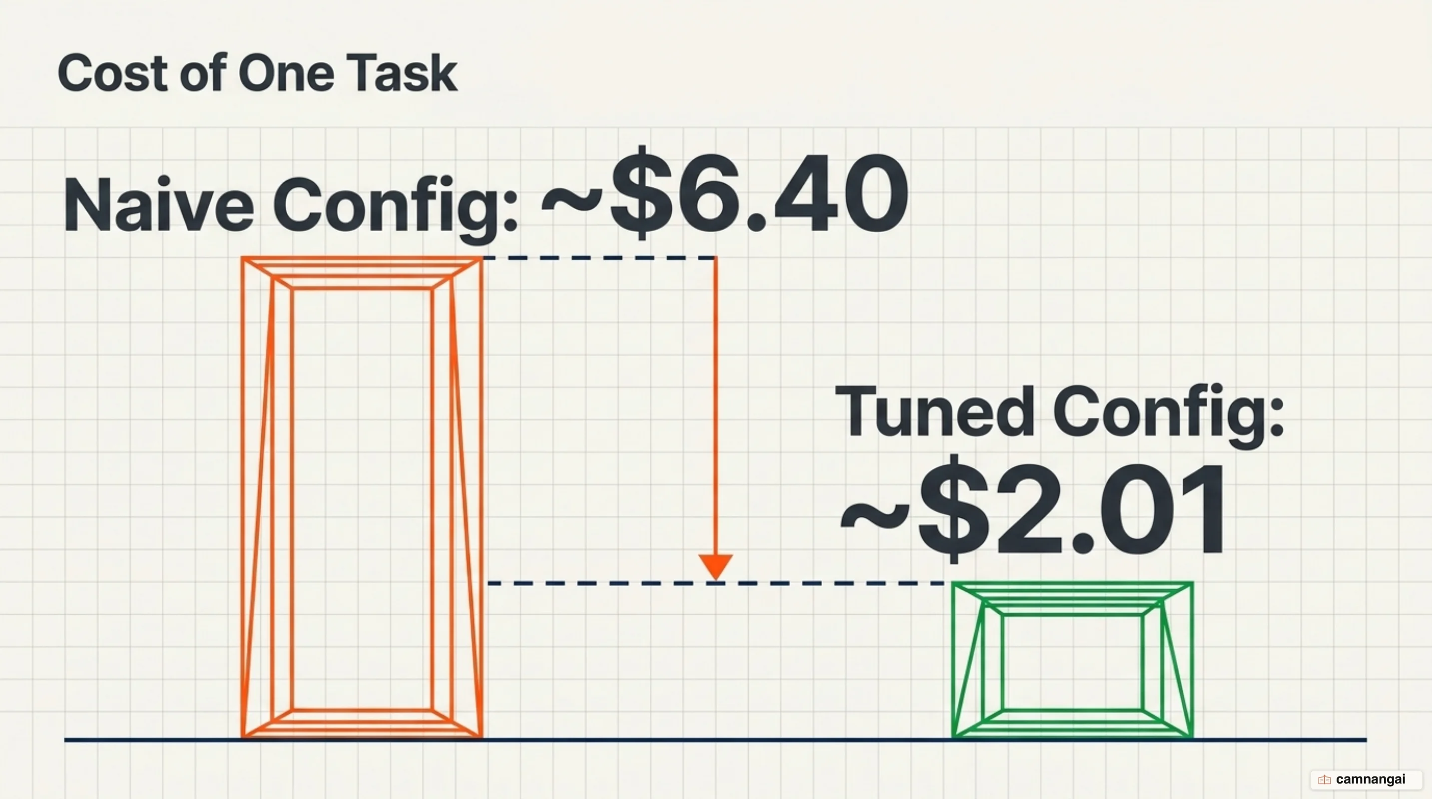 Cost of one task: naive configuration about $6.40 versus tuned configuration about $2.01.