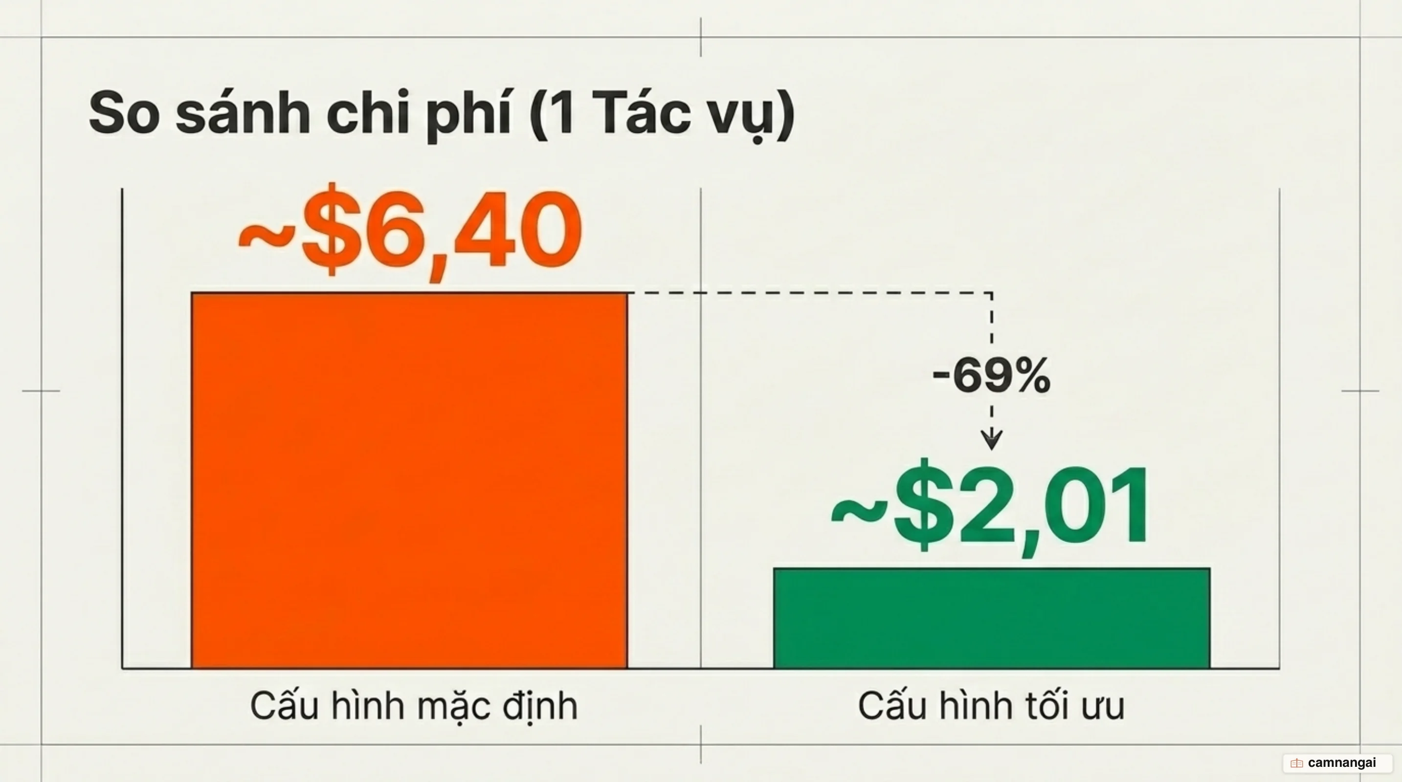 So sánh chi phí một tác vụ: cấu hình mặc định khoảng $6,40 so với cấu hình tối ưu khoảng $2,01.