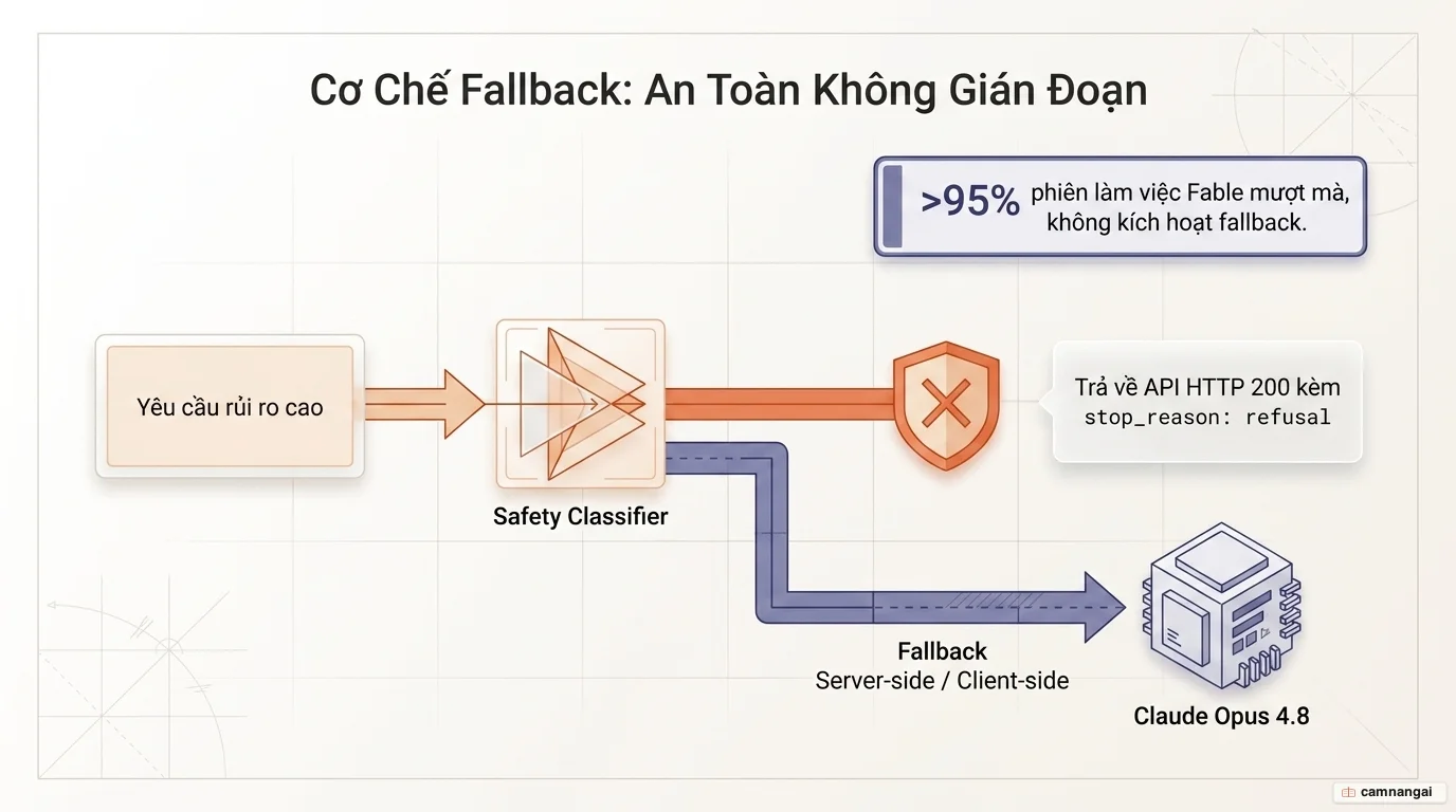 Sơ đồ cơ chế fallback: yêu cầu rủi ro bị lớp lọc (classifier) chặn, API trả về HTTP 200 kèm stop_reason "refusal", rồi tự động chuyển sang Claude Opus 4.8.