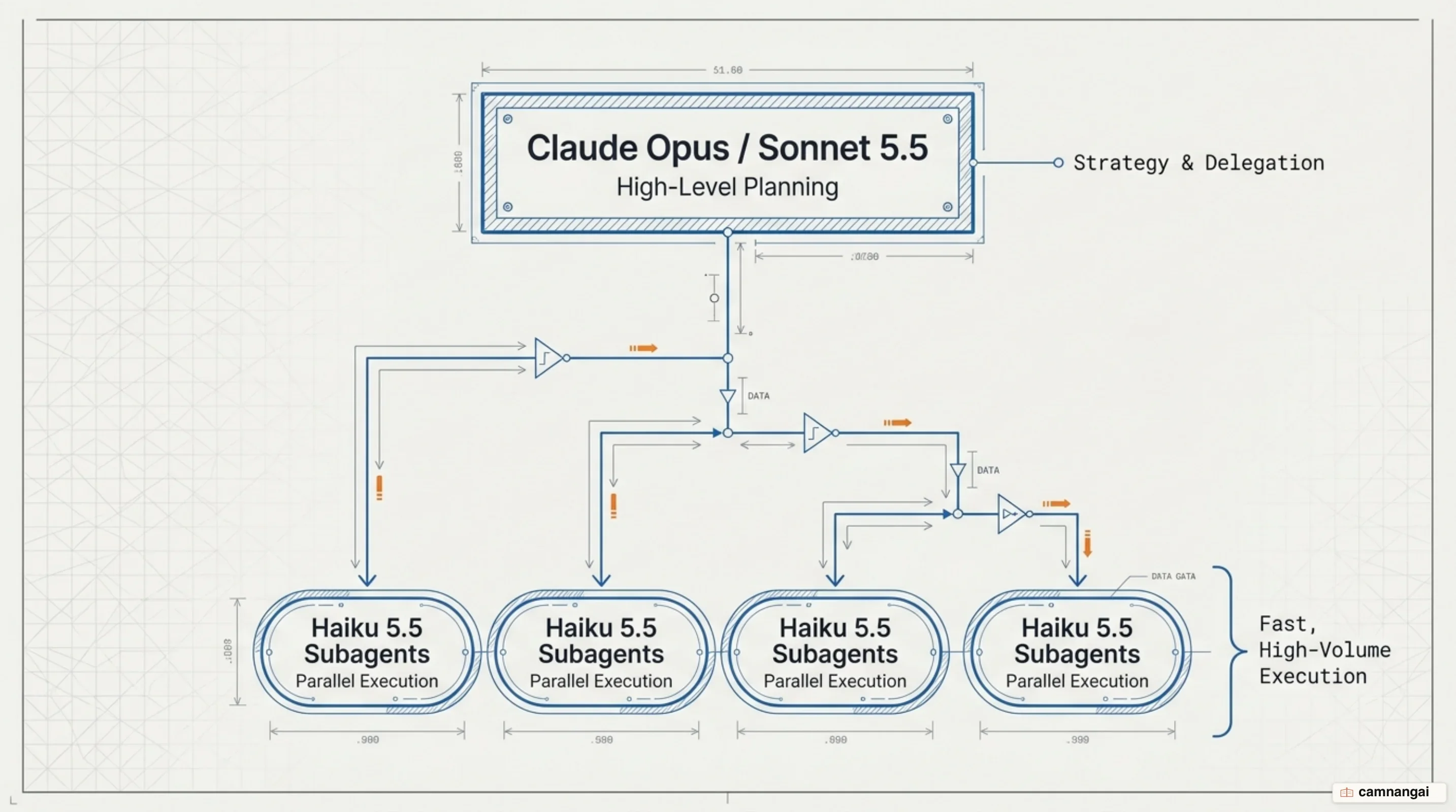 Hierarchical agent architecture: Opus and Sonnet plan while Haiku 5.5 subagents execute in parallel