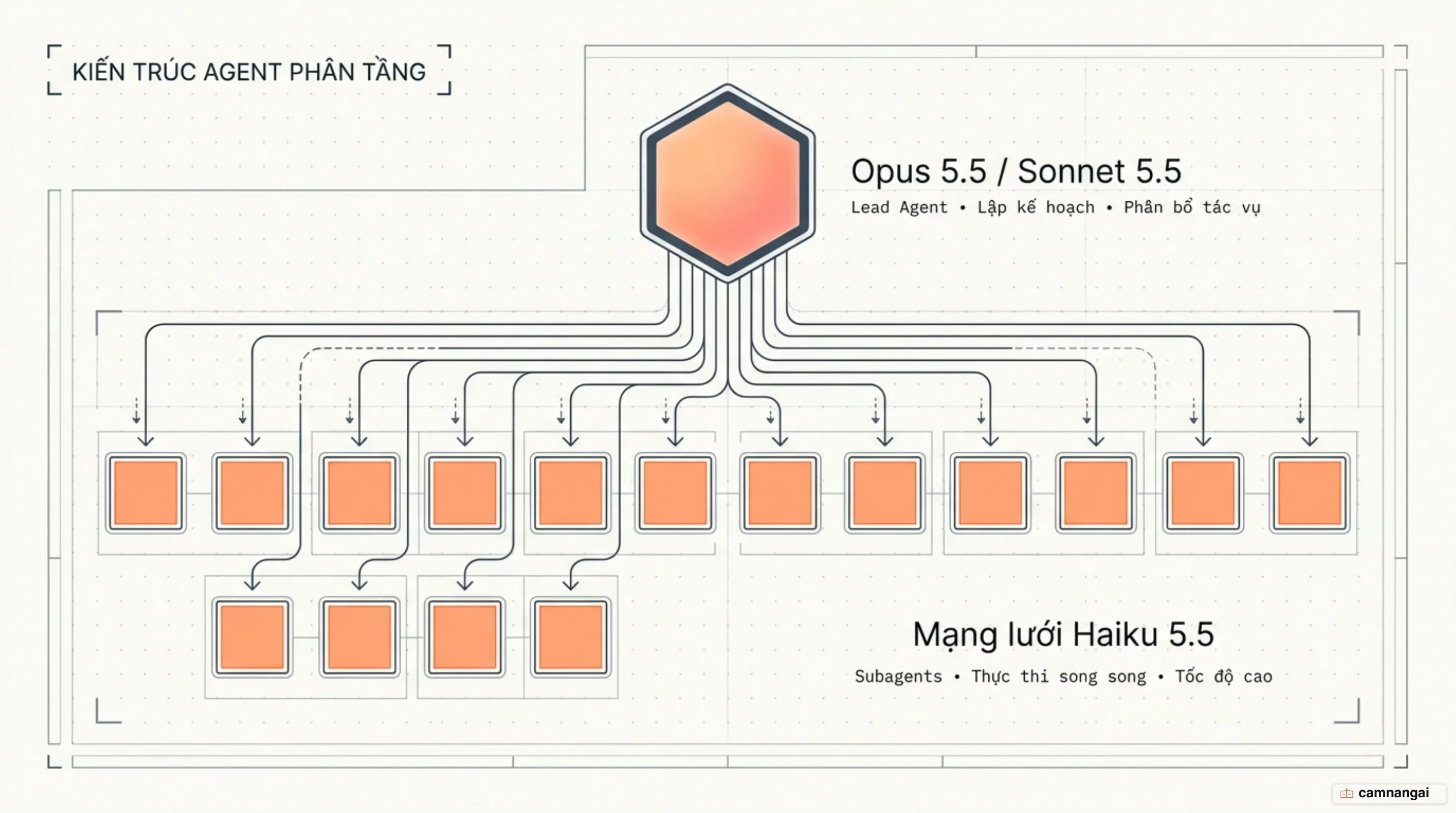 Kiến trúc agent phân tầng: Opus và Sonnet lập kế hoạch, phân bổ tác vụ cho subagent Haiku 5.5 thực thi song song