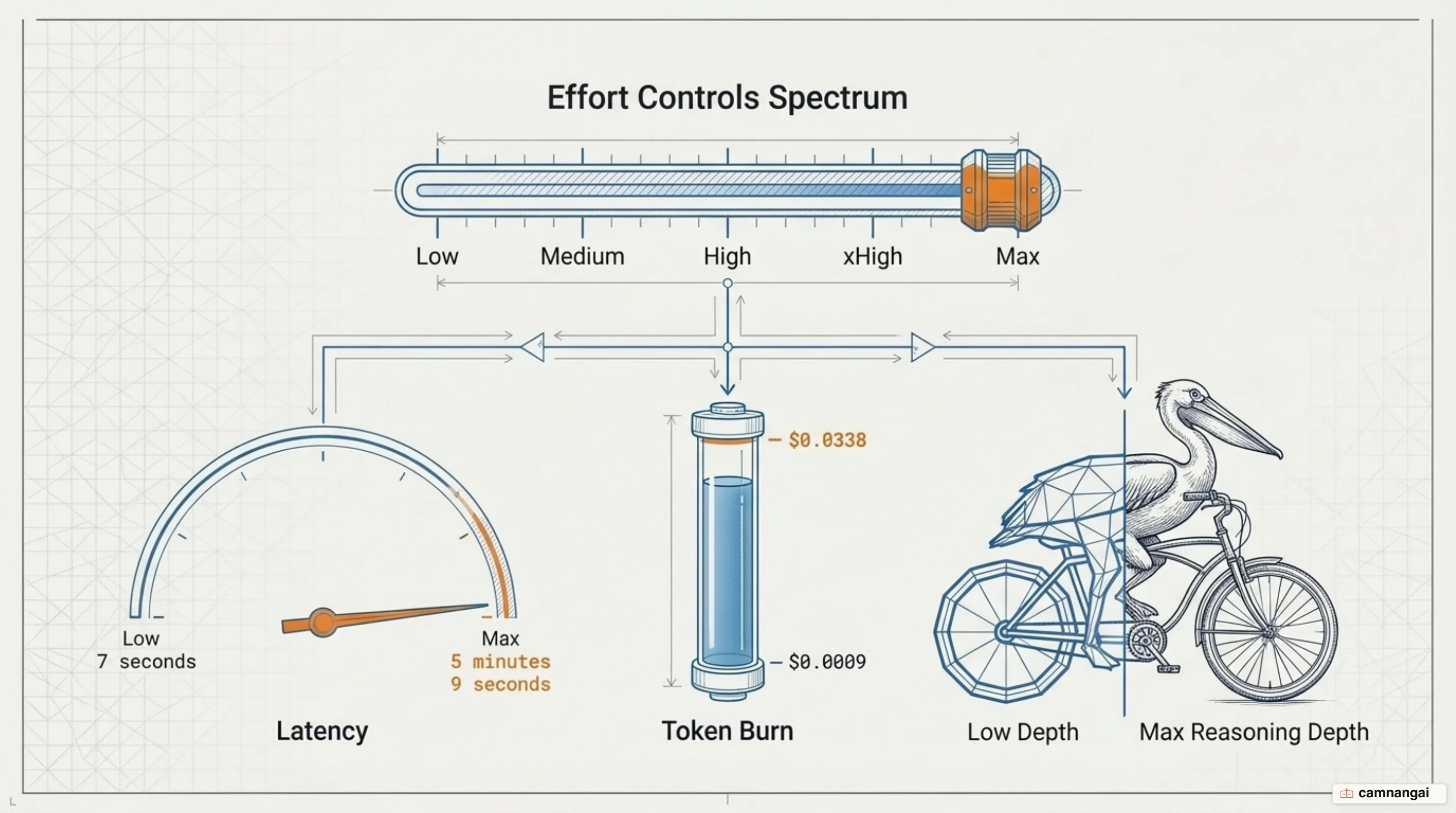 Effort Controls spectrum: balancing latency, thinking token volume, and execution cost