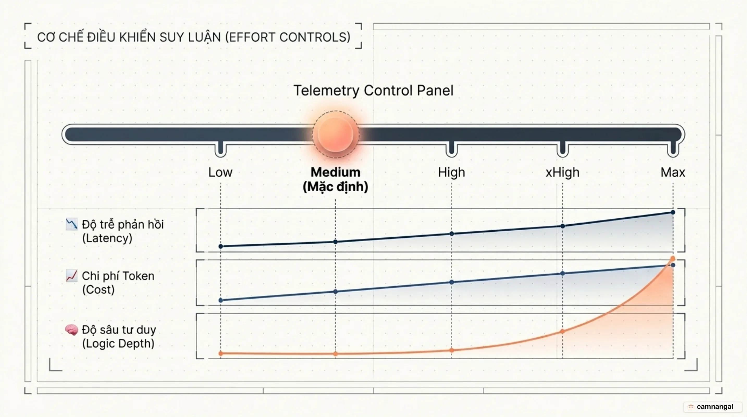Phổ điều chỉnh Effort Controls: cân bằng giữa độ trễ, lượng token suy luận và chi phí thực thi