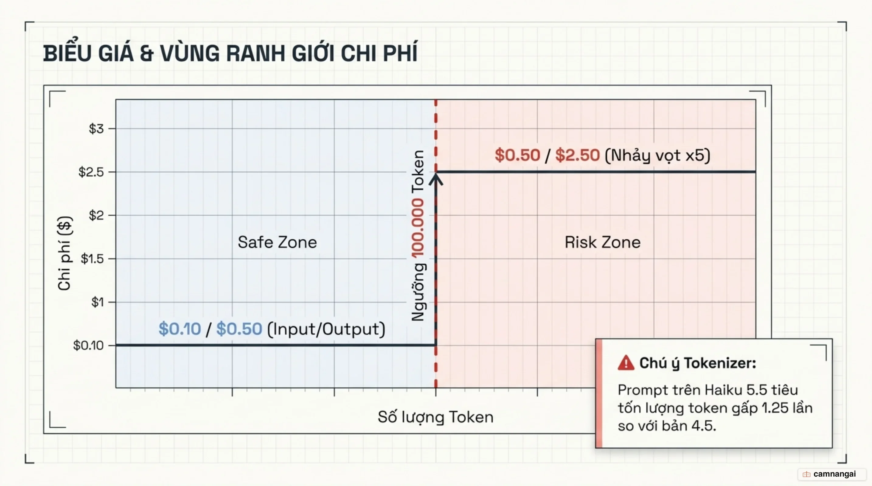 Biểu giá phân tầng và ranh giới 100.000 token: mức giá cơ sở tăng 5 lần khi vượt ngưỡng