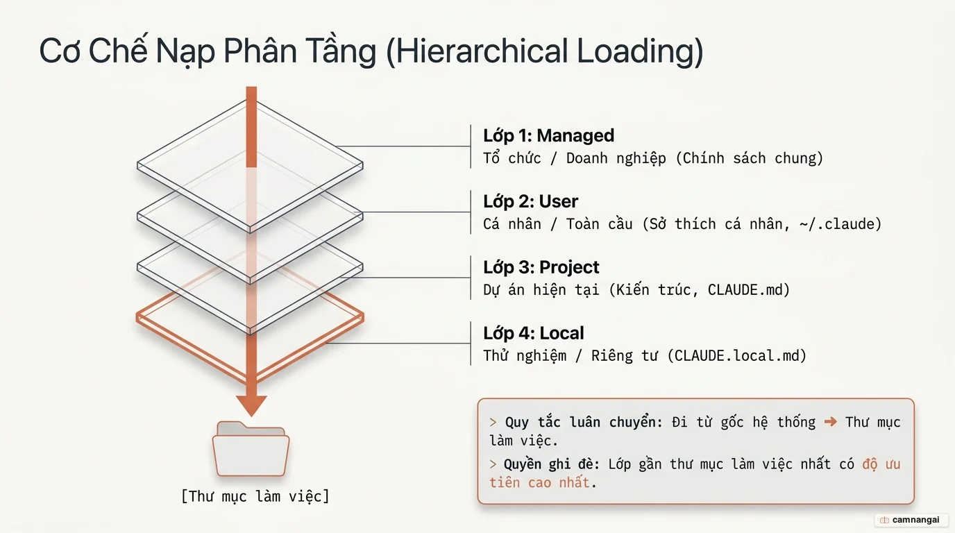 Sơ đồ phân tầng cách Claude Code nạp file chỉ dẫn: bốn lớp xếp chồng từ Managed Policy đến User, Project rồi Local, đi từ gốc hệ thống xuống thư mục làm việc; lớp gần thư mục làm việc nhất có ưu tiên cao nhất.