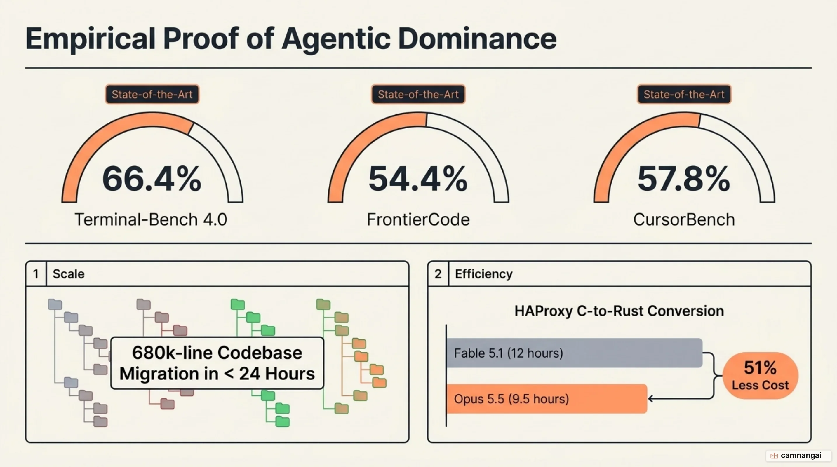 Claude Opus 5.5 agentic coding benchmark performance across Terminal-Bench, FrontierCode, and CursorBench