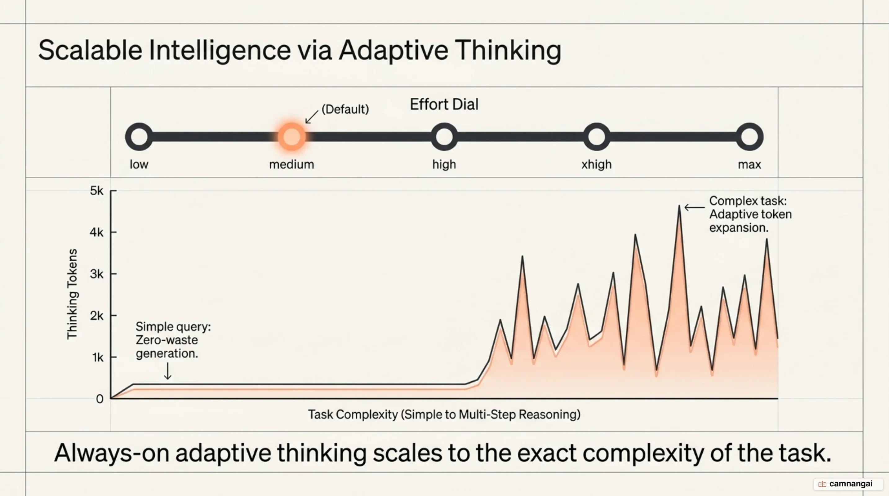 Always-on Adaptive Thinking architecture and effort parameter depth control in Claude Opus 5.5