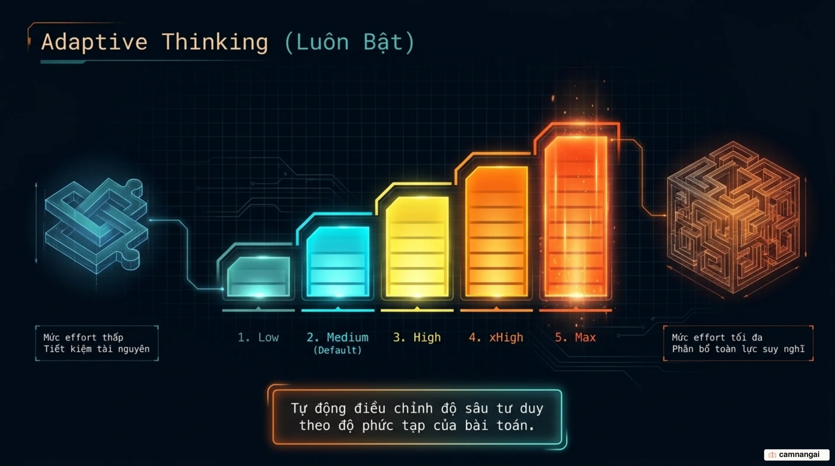 Sơ đồ cơ chế Adaptive Thinking luôn bật và thang điều khiển tham số effort trên Claude Opus 5.5