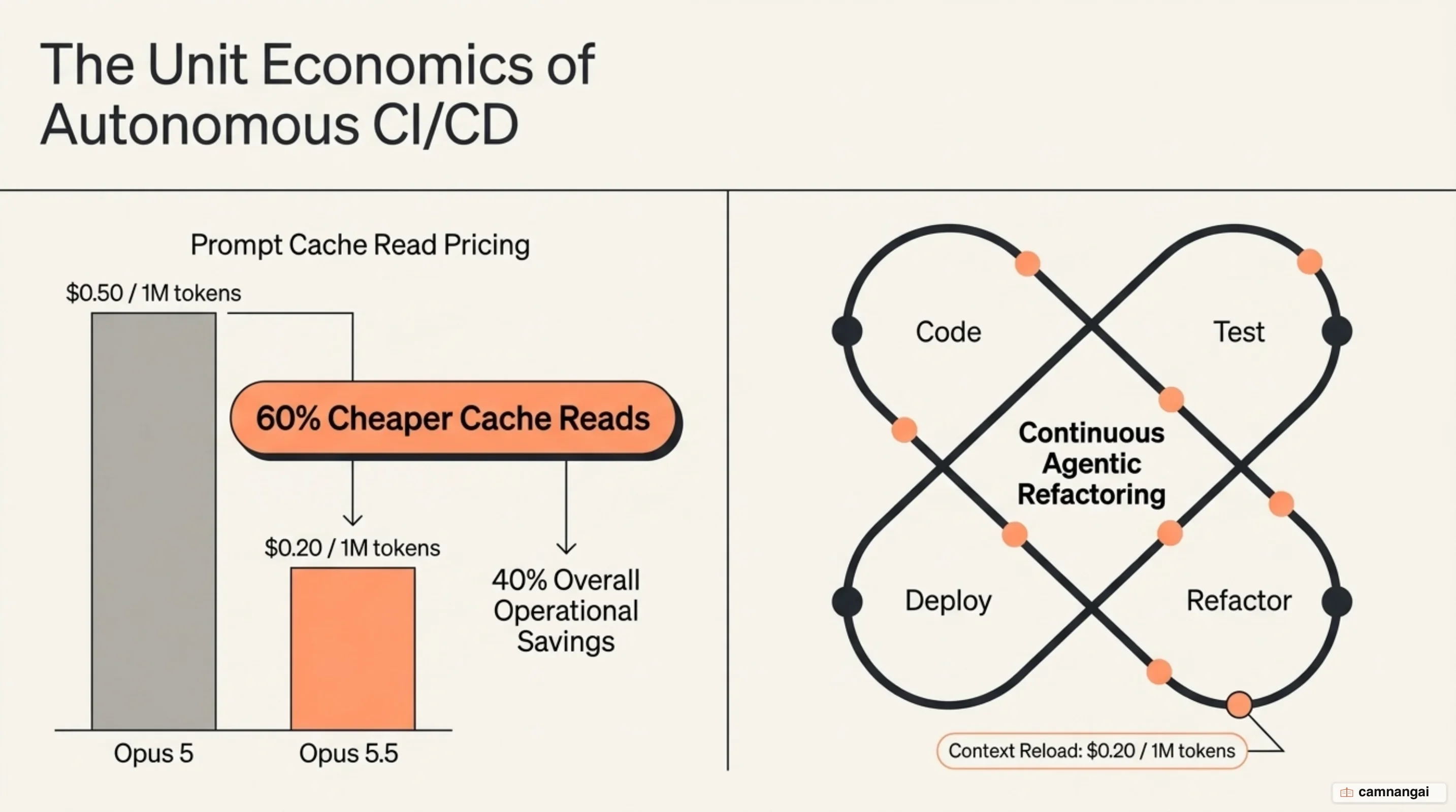 Cost comparison and 60% prompt cache read savings curve for Claude Opus 5.5