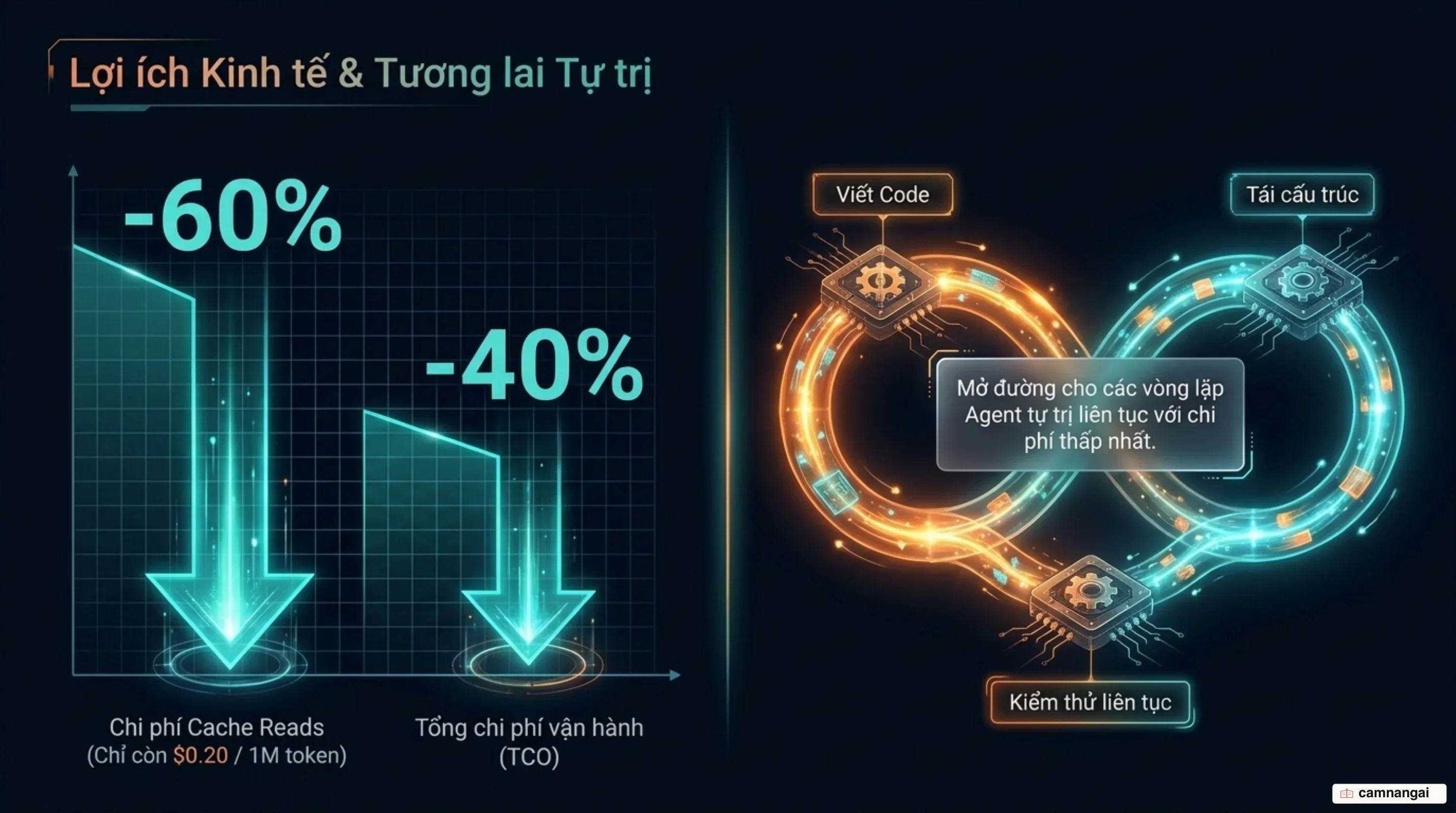 Mô hình chi phí vận hành và tỷ lệ tiết kiệm 60% khi đọc cache của Claude Opus 5.5