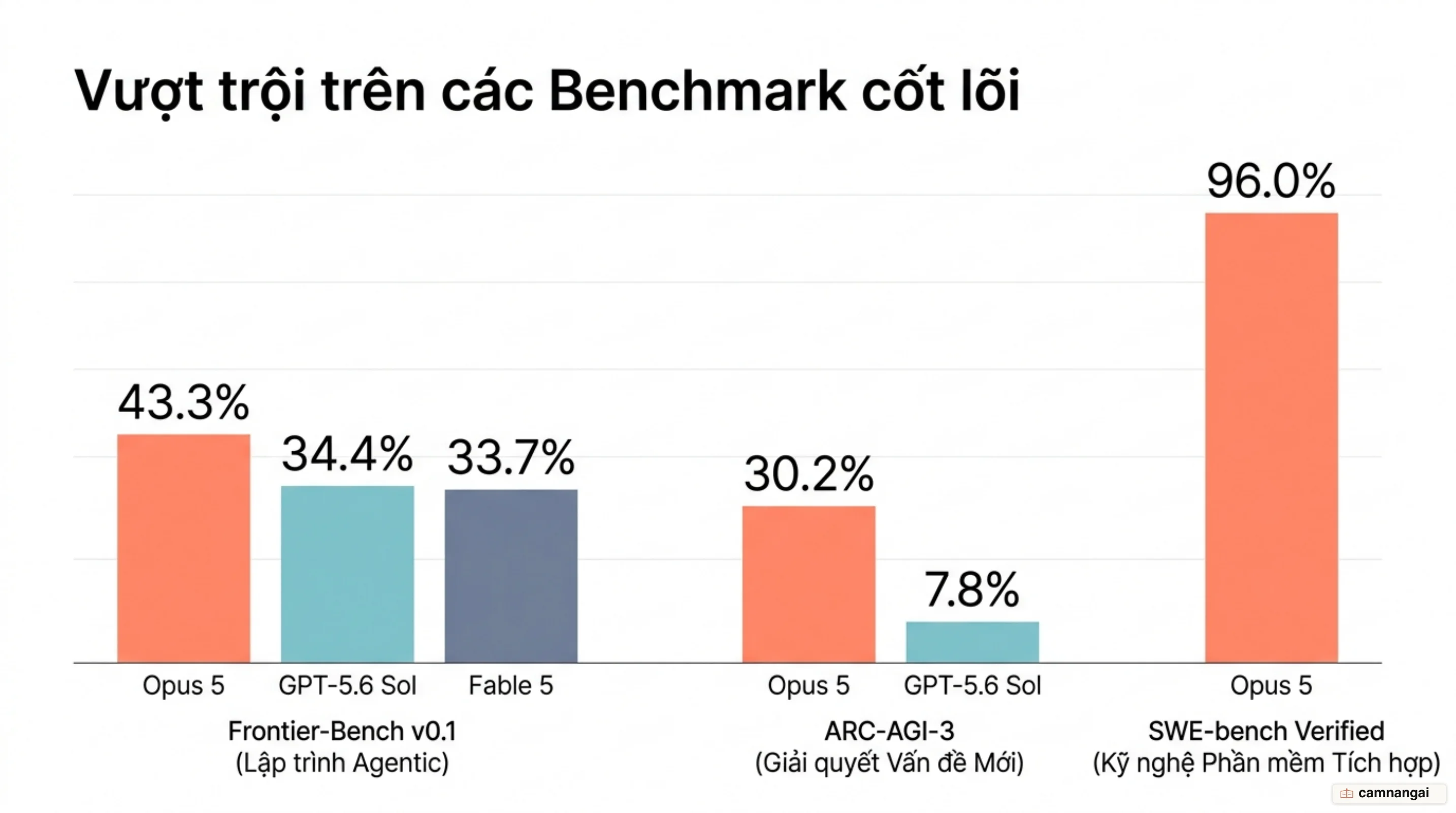 Biểu đồ so sánh điểm benchmark của Claude Opus 5, Fable 5 và GPT-5.6 Sol trên Frontier-Bench v0.1, ARC-AGI-3 và SWE-bench Verified.