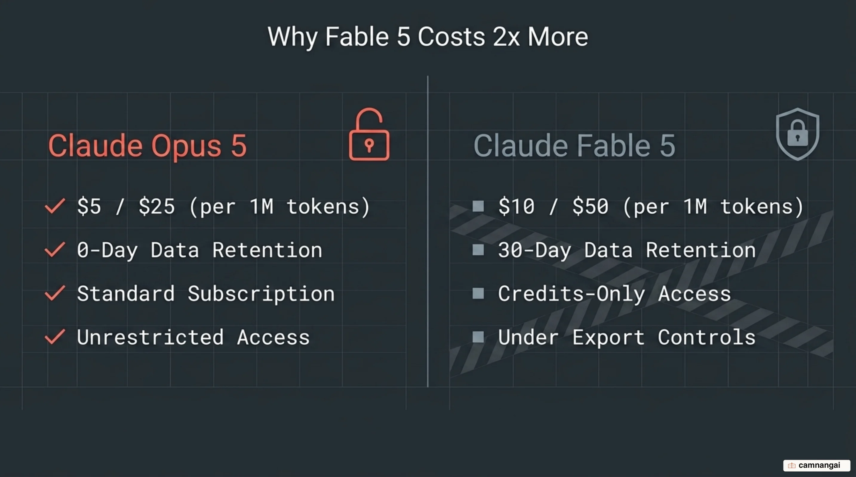 Side-by-side comparison of Claude Opus 5 ($5/$25 per million tokens, no user-data retention) and Fable 5 ($10/$50, credits-only, 30-day retention, under export controls).