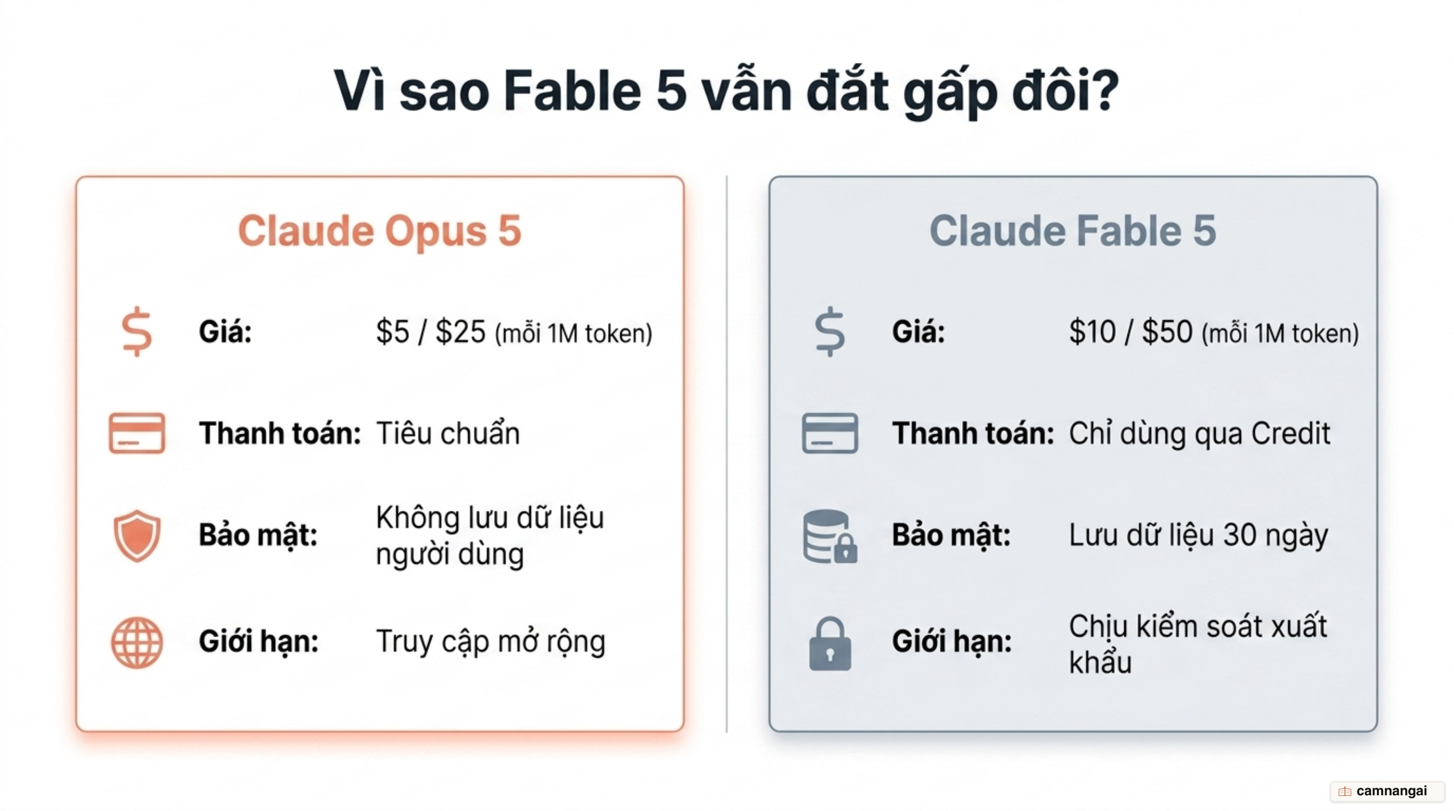 So sánh Claude Opus 5 ($5/$25 mỗi triệu token, không lưu dữ liệu người dùng) và Fable 5 ($10/$50, chỉ dùng qua credit, lưu dữ liệu 30 ngày, chịu kiểm soát xuất khẩu).
