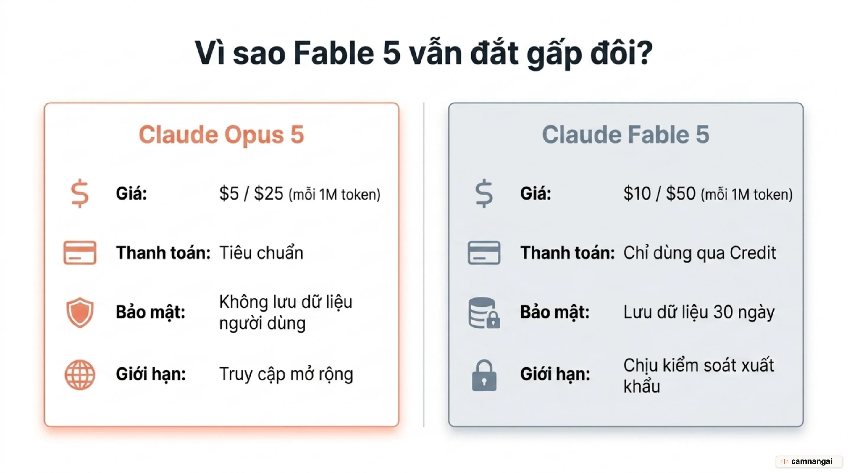 So sánh Claude Opus 5 ($5/$25 mỗi triệu token, không lưu dữ liệu người dùng) và Fable 5 ($10/$50, chỉ dùng qua credit, lưu dữ liệu 30 ngày, chịu kiểm soát xuất khẩu).