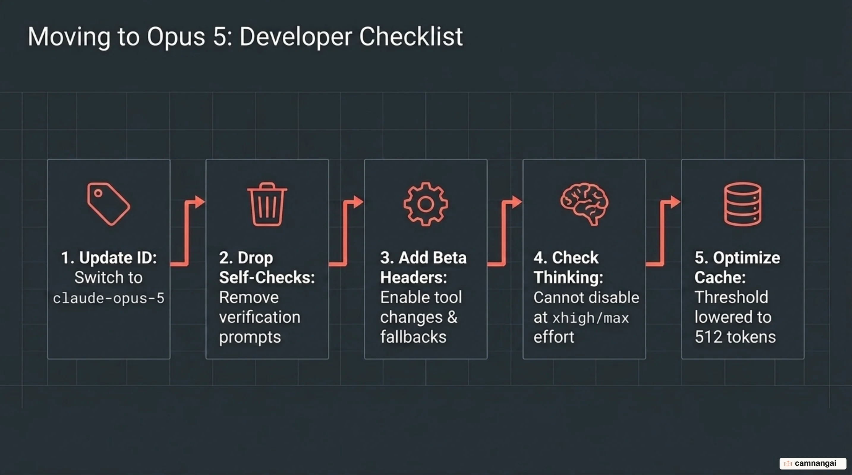 Migration steps for moving to Claude Opus 5: update the model ID, drop self-check prompts, add beta headers, mind the Effort levels and the 512-token cache threshold.