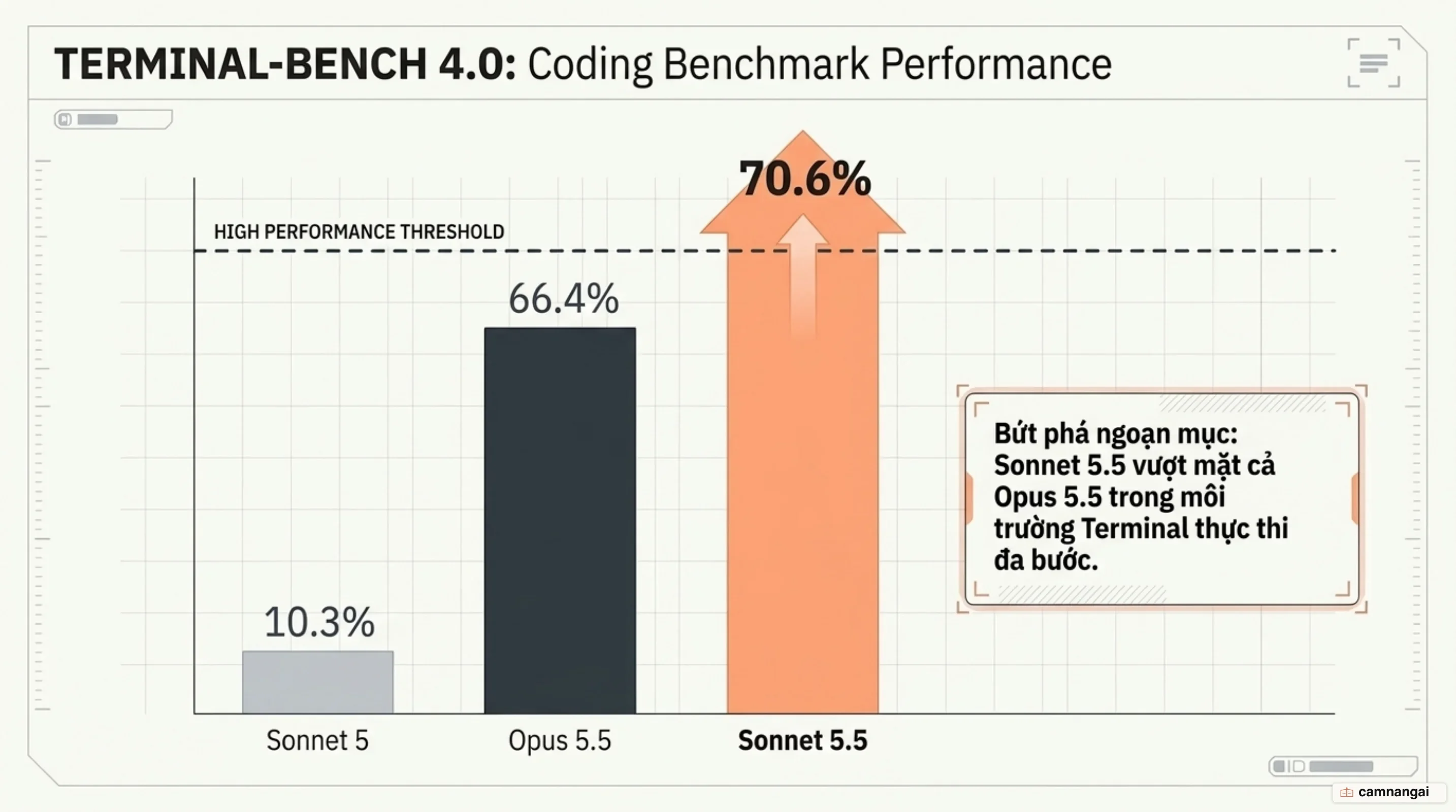 Bước nhảy vọt hiệu năng lập trình trên Terminal-Bench 4.0 và các benchmark thực tế của Claude Sonnet 5.5