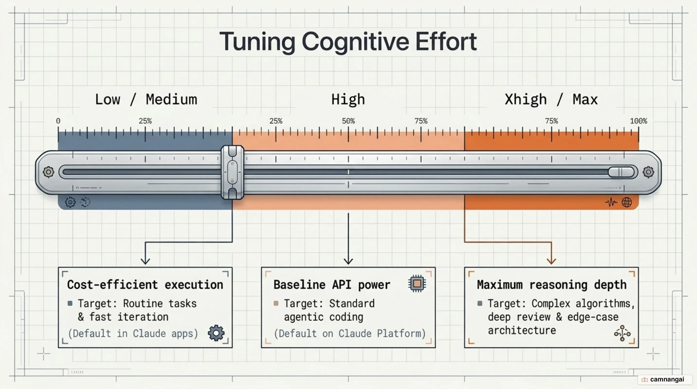 Adaptive Reasoning mechanism and effort parameter levels for operational cost reduction